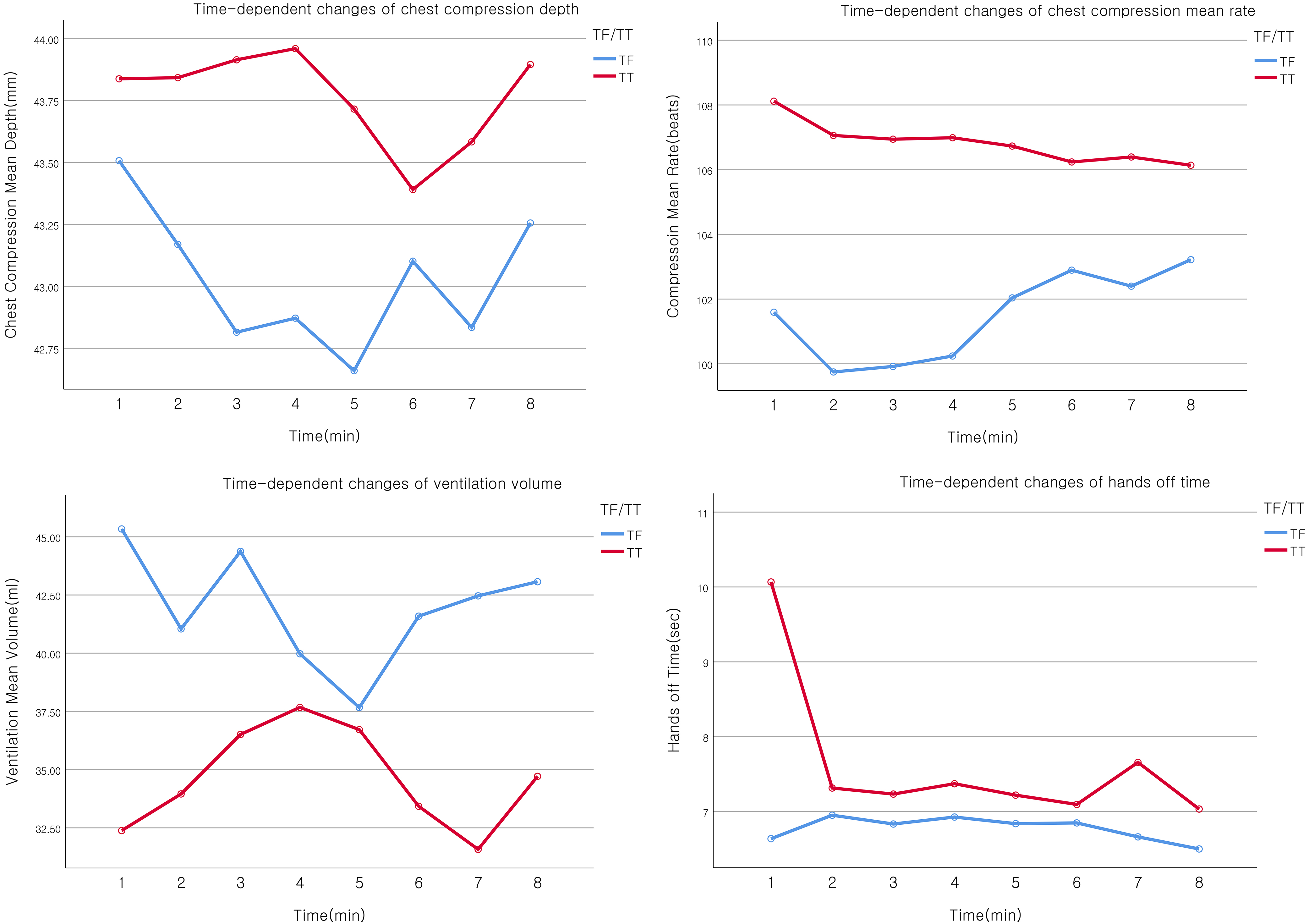 Assessment of adequate
infant CPR over time (n = 70). Abbreviations: TF, two-finger; TT,
two-thumb-encircling hands.