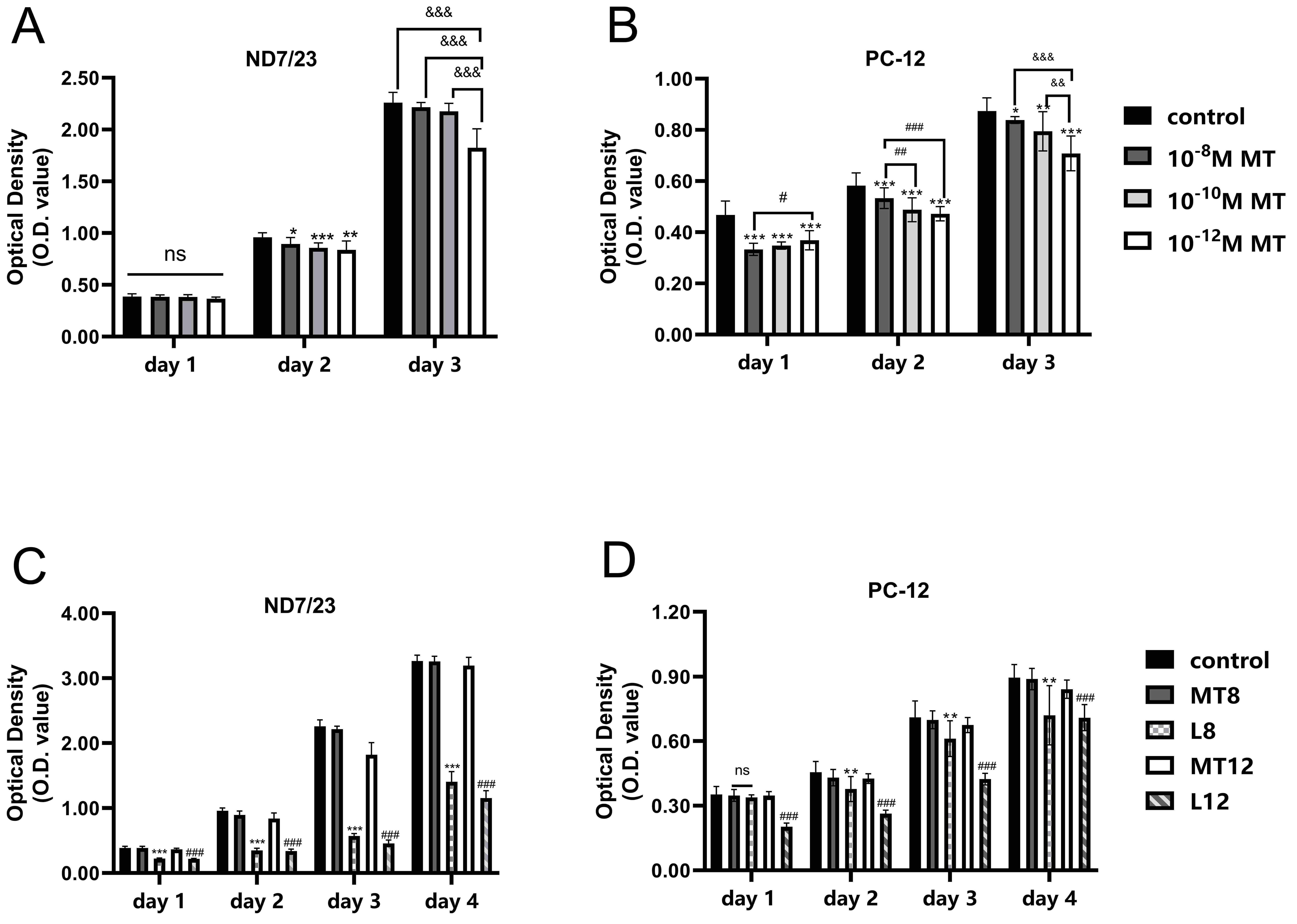 Effect of MT on cell viability and cell proliferation with
Luzindole pretreatment. Effect of MT on cell viability of ND7/23 cells (A) and
PC-12 cells (B). Compared with control, *p < 0.05,
**p < 0.01, ***p < 0.001; compared with 10-8 M MT, #p < 0.05, ##p < 0.01,
###p < 0.001; Effect of MT on cell proliferation of ND7/23
cells (C) and PC-12 cells (D) with Luzindole pretreatment. Compared with 10-12 M MT, &&p < 0.01, &&&p < 0.001. Compared
with MT8 group, **p < 0.01, ***p < 0.001;
compared with MT12 group, ###p < 0.001. MT: Melatonin.