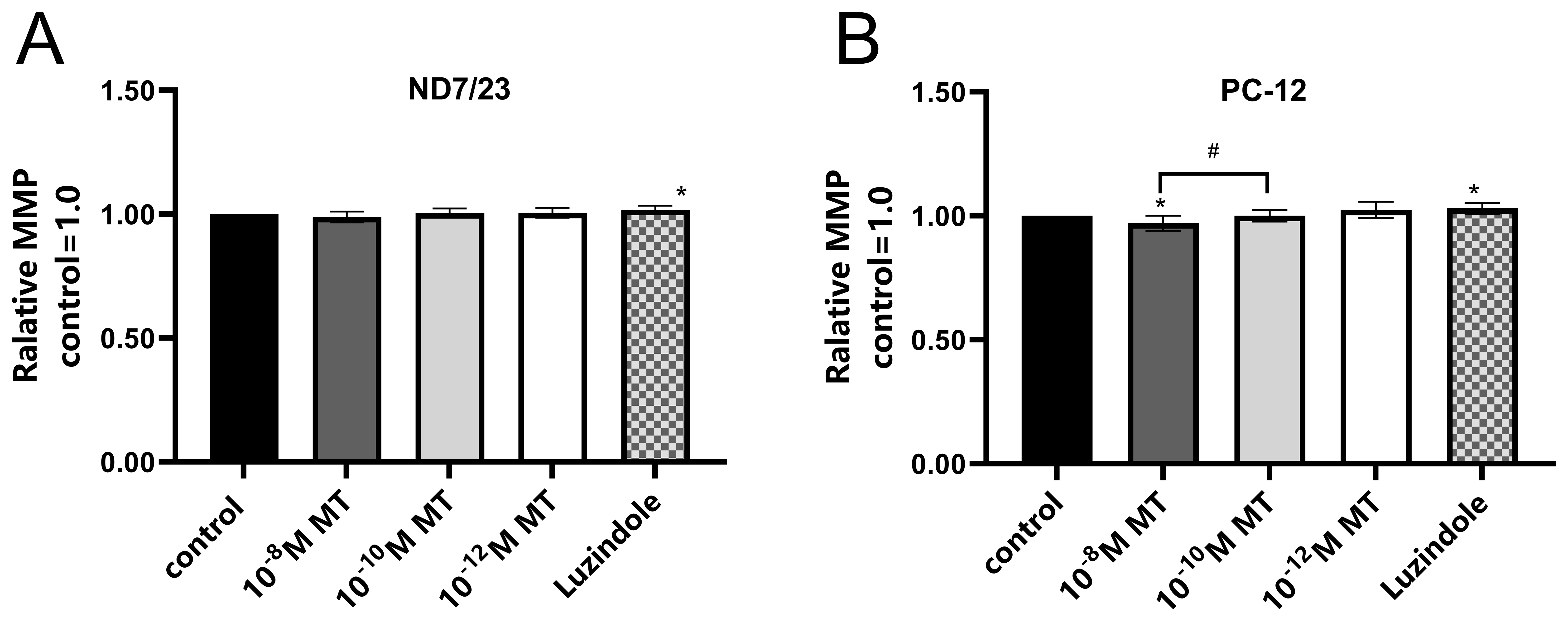 Effects of MT and Luzindole on MMP in ND7/23 and PC-12
cells. (A) Relative MMP of ND7/23 cells. (B) Relative MMP of PC-12 cells. Data
are presented as mean ± SD (n = 4) and determined using a
spectrophotometer. Compared with control, *p < 0.05; Compared
with MT8 group, #p < 0.05. MT: Melatonin; MMP: Mitochondrial
membrane potential.