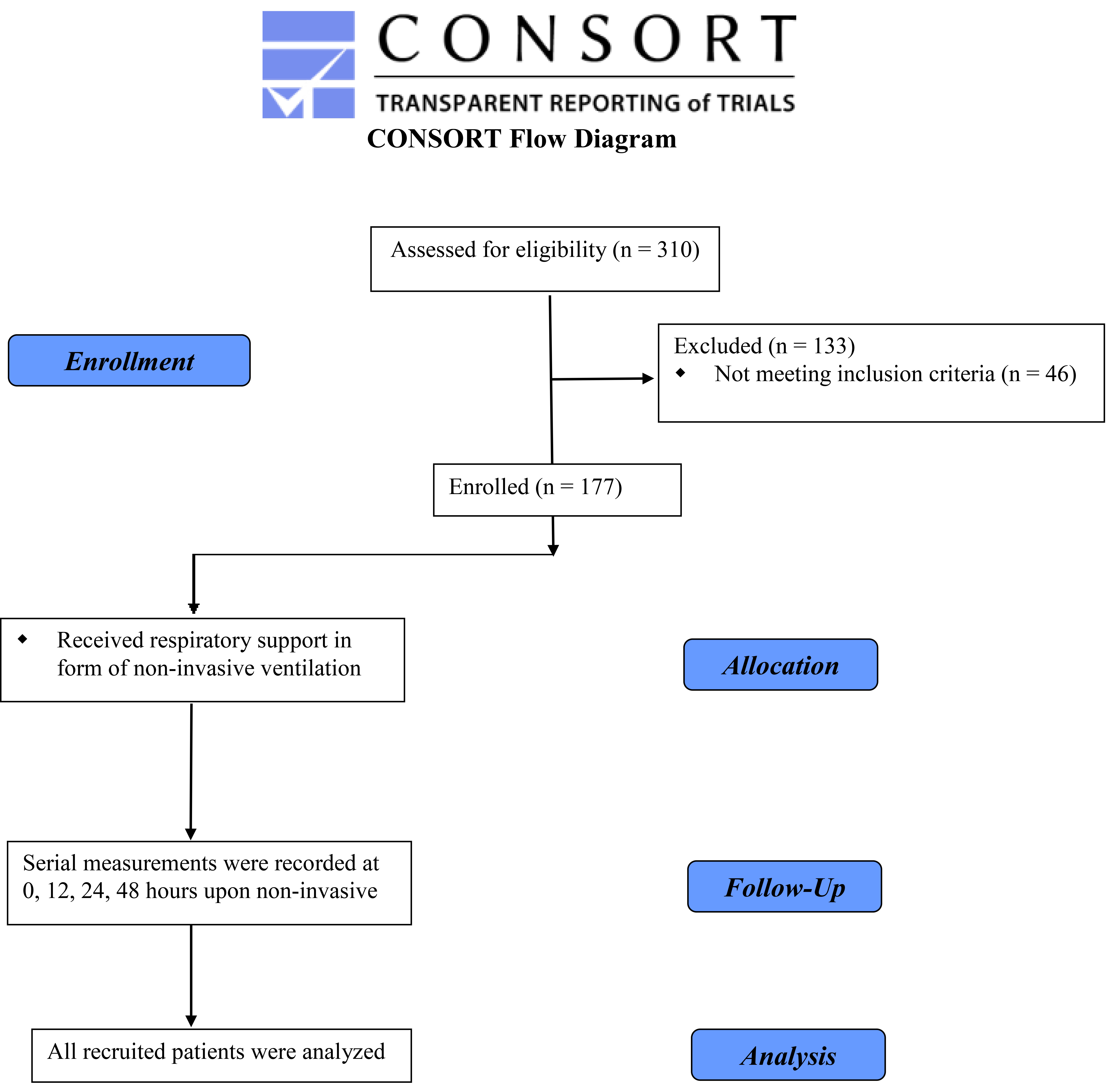 Consort flow diagram
showing the recruitment and follow-up of this study.