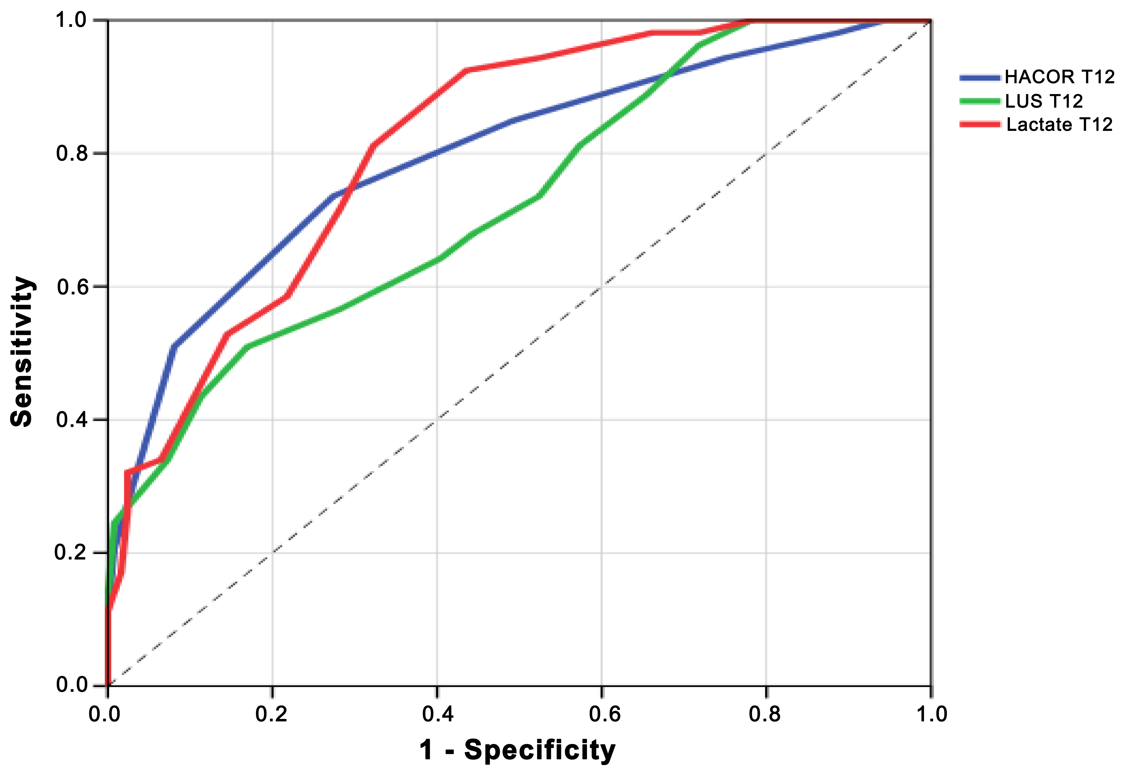 ROC curves to predict NIV
failure after 12 hours of NIV initiation. The blue curve represents the HACOR
score (AUROC 0.796), the red curve represents blood lactate (AUROC 0.815), and
the green curve represents LUS (AUROC 0.727). HACOR: Heart rate Acidosis
Consciousness Oxygenation and Respiratory rate; LUS: Lung Ultrasound.