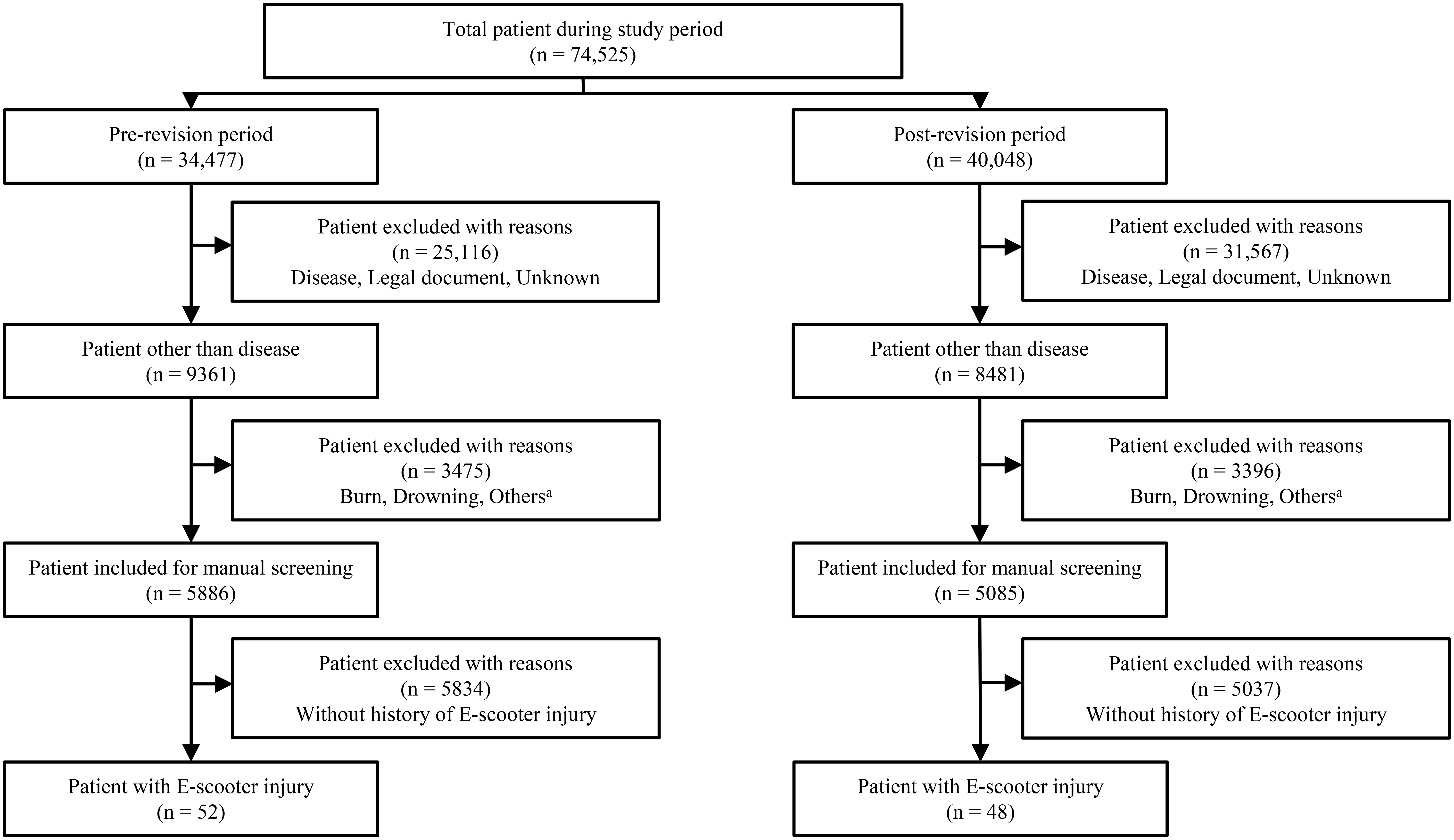 Flowchart of study
population.a: others includes assault, machine, cut, firearm, chock.
