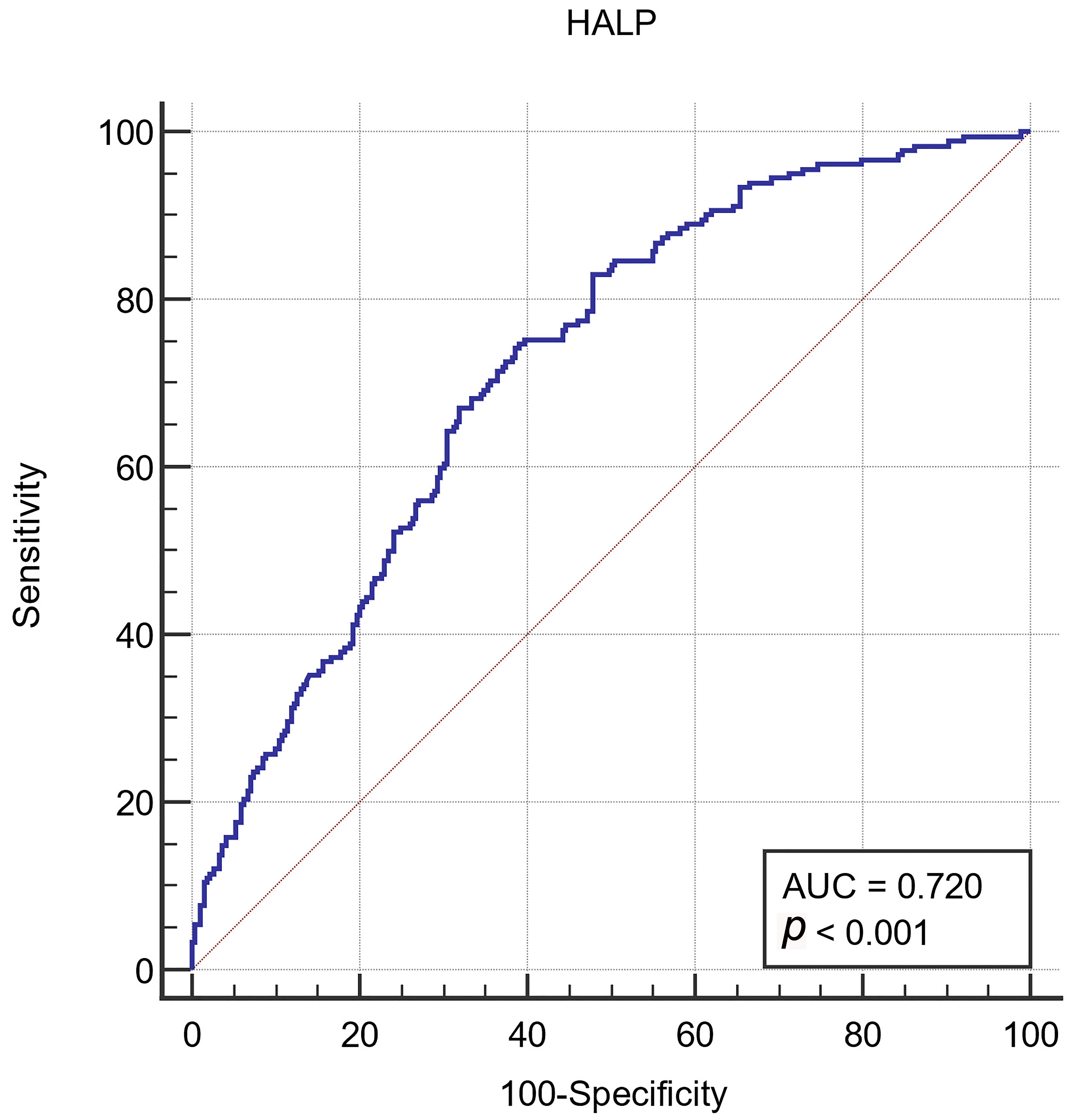 Receiver operating characteristic curve of the HALP score in
predicting in-hospital mortality among patients with COVID-19. HALP: hemoglobin,
albumin, lymphocyte, and platelet; AUC: area under the curve.