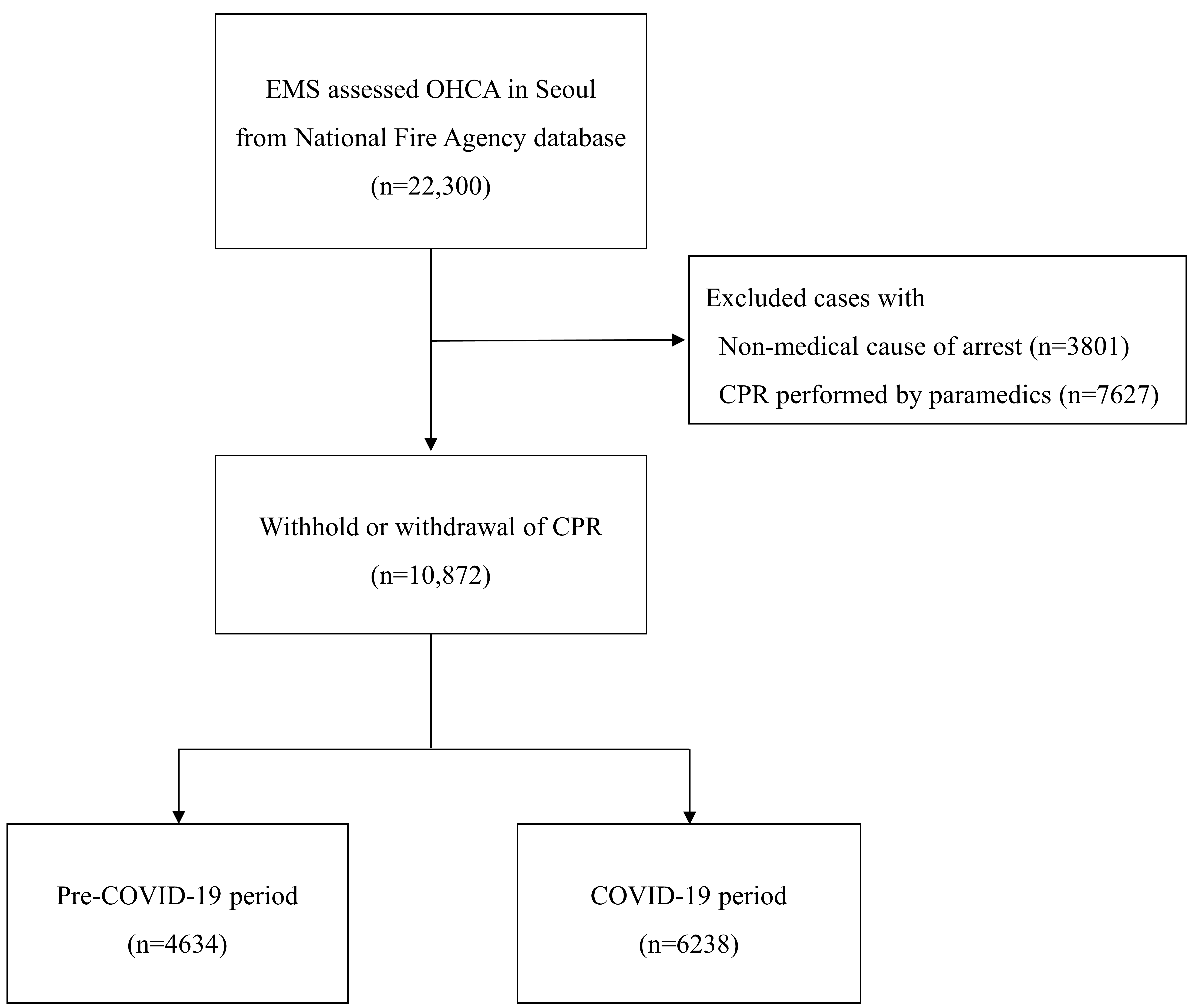 Flowsheet of the study. EMS, emergency medical services; OHCA,
out-of-hospital cardiac arrest; CPR, cardiopulmonary resuscitation; COVID,
Coronavirus disease.