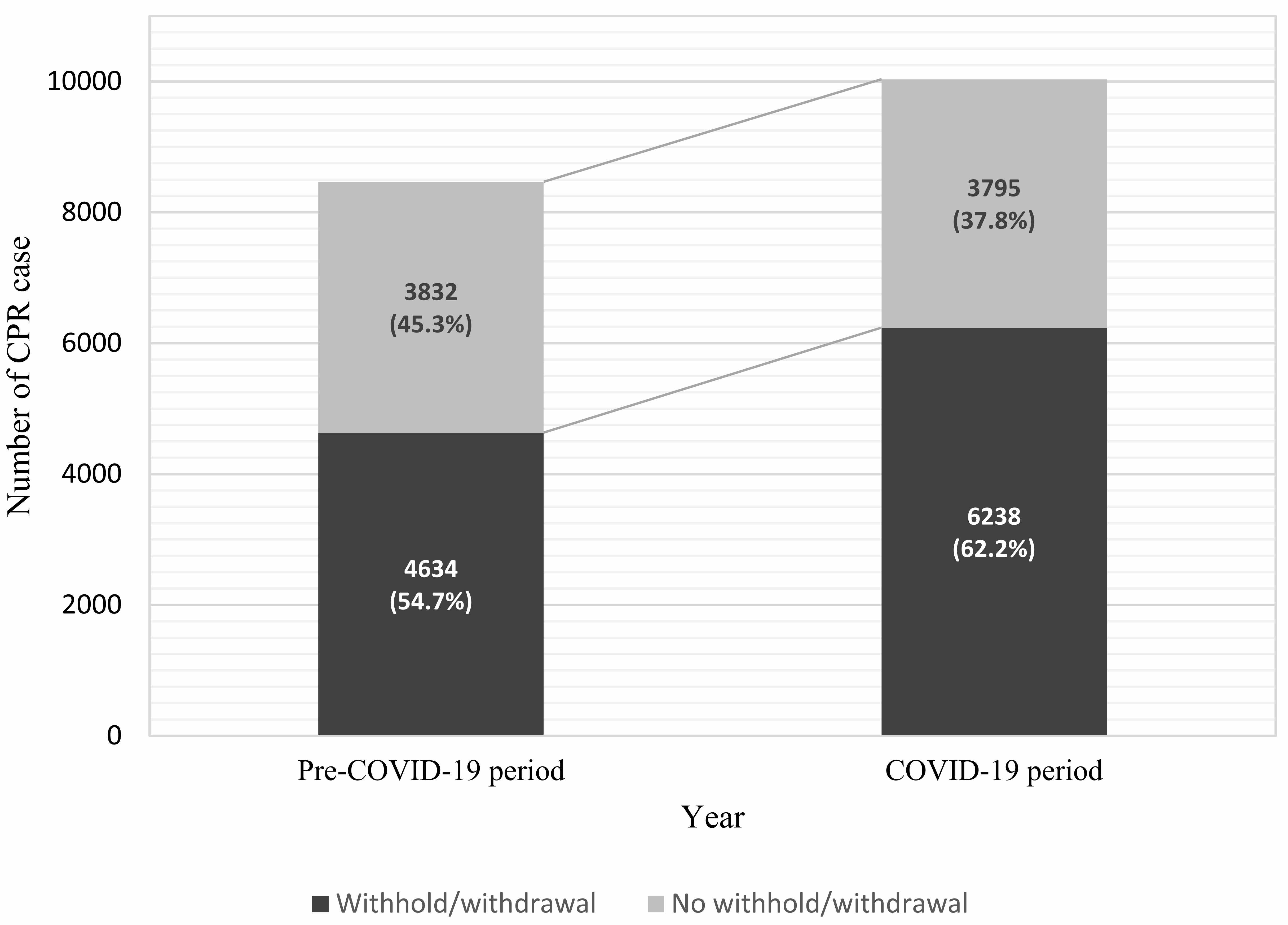 Trend of withhold/withdrawal of CPR case. Dark gray bar,
withhold/withdrawal of CPR case; light gray bar, CPR performed case. CPR,
cardiopulmonary resuscitation; COVID, Coronavirus disease.