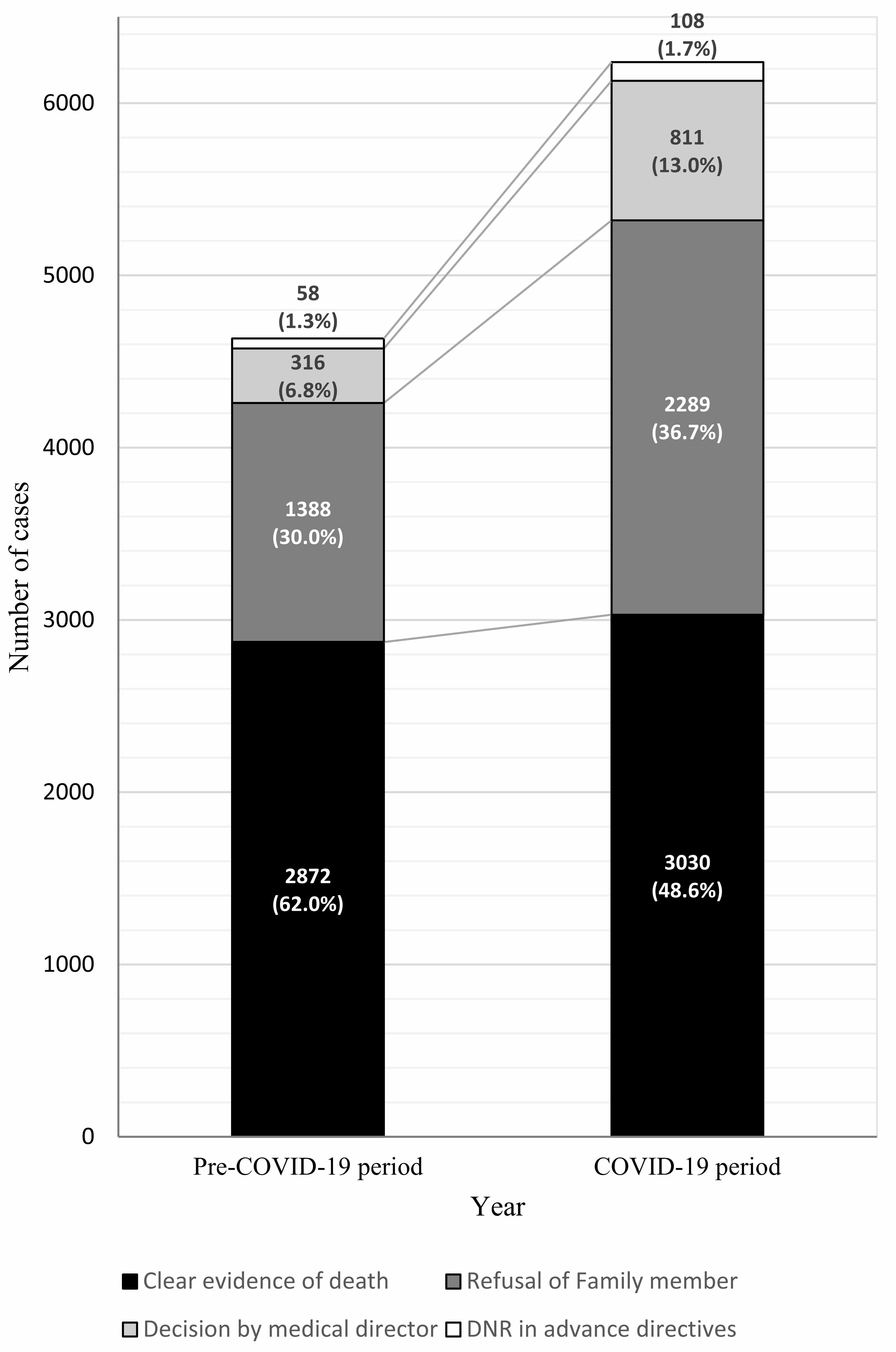 Number of withhold/withdrawal of CPR by causes. Starting from
the bottom of the bar chart, black bar, clear evidence of death; dark gray bar,
refusal of family member; light gray bar, decision by medical director; whitish
gray bar, DNR in advance directives. CPR, cardiopulmonary resuscitation; COVID,
Coronavirus disease; DNR, do-not resuscitate.