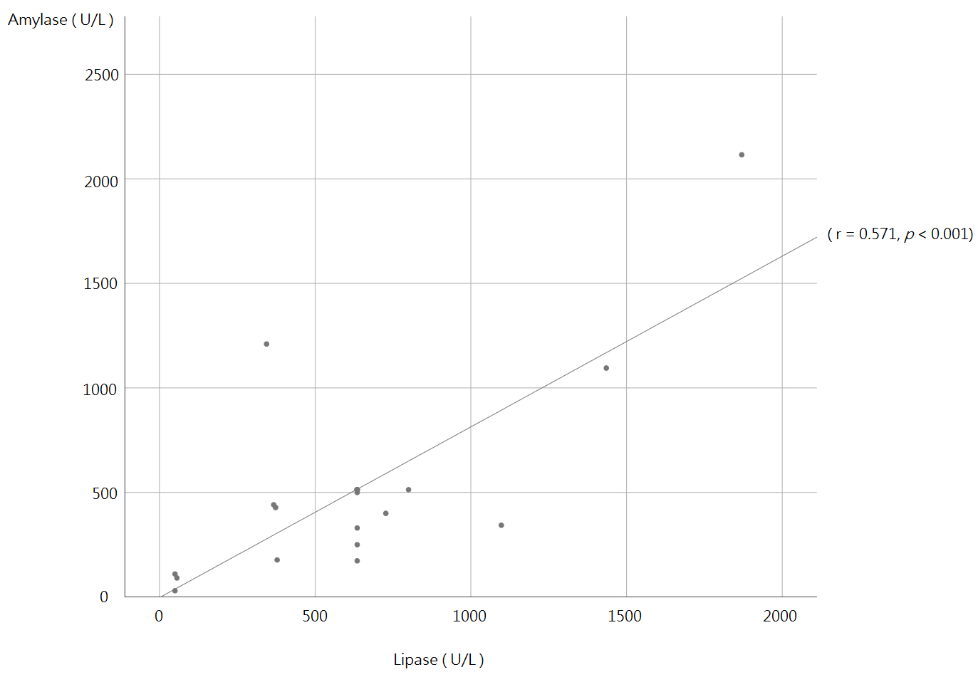Amylase demonstrate a significant and positive correlation to
lipase in patients with painless pancreatitis (r = 0.571, p < 0.001).
