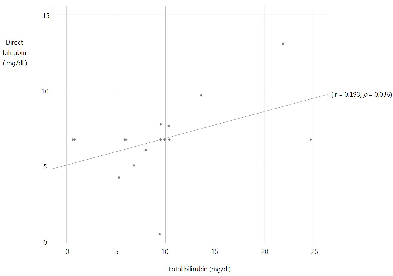 Total bilirubin and direct bilirubin demonstrate a significant
positive correlation in patients with painless pancreatitis (r = 0.193,
p = 0.036).