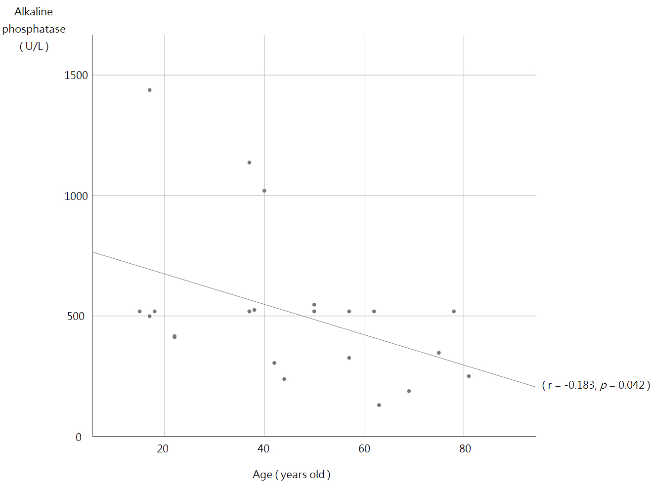 Alkaline phosphatase and the victim’s age demonstrate a negative
correlation in patients with painless pancreatitis (r = −0.183, p =
0.042).
