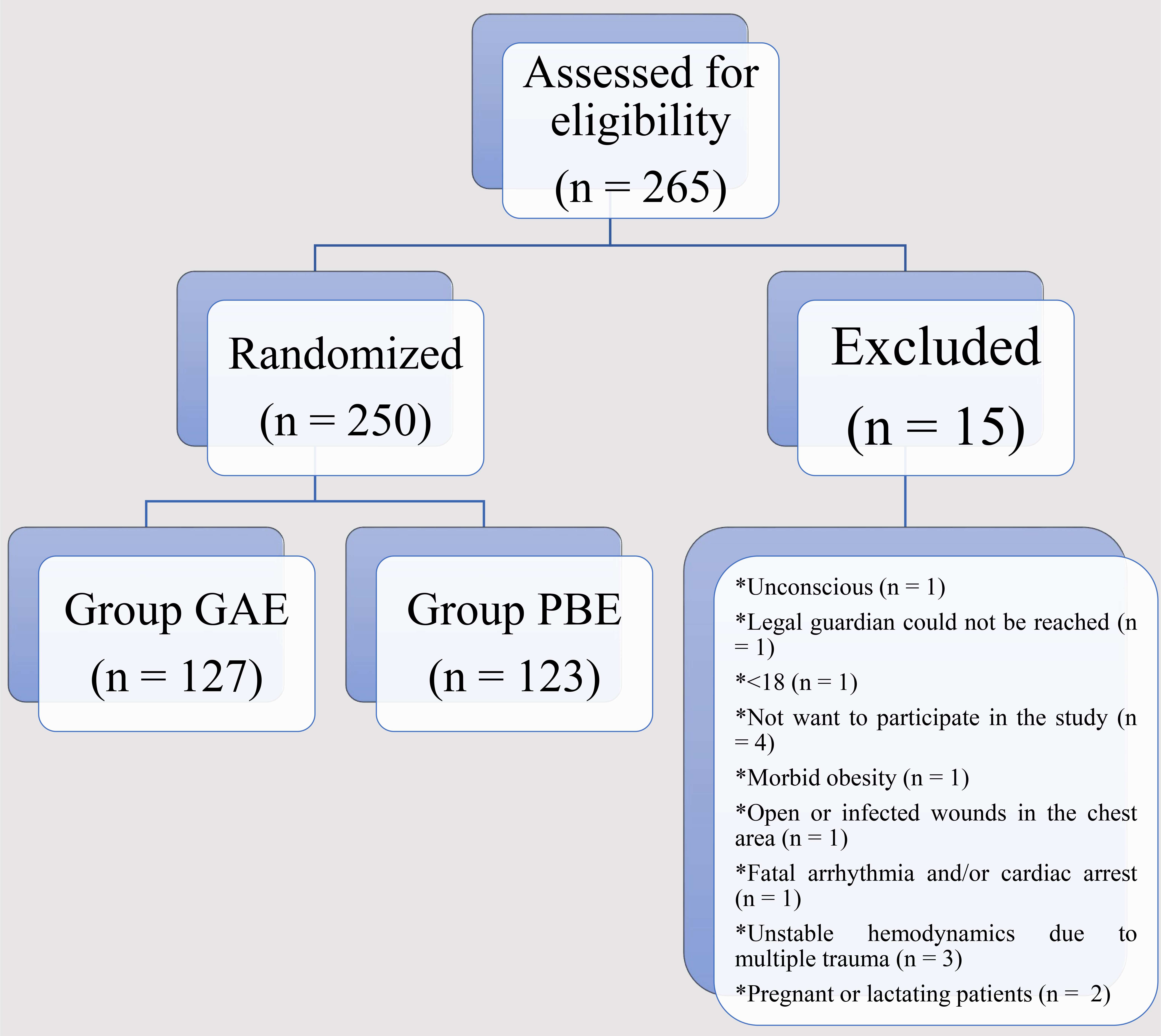 Flow chart of study identification and inclusion. Group GAE: 
Group Gel Adhesive Electrode; Group PBE: Group precordial belt 
electrocardiogram.