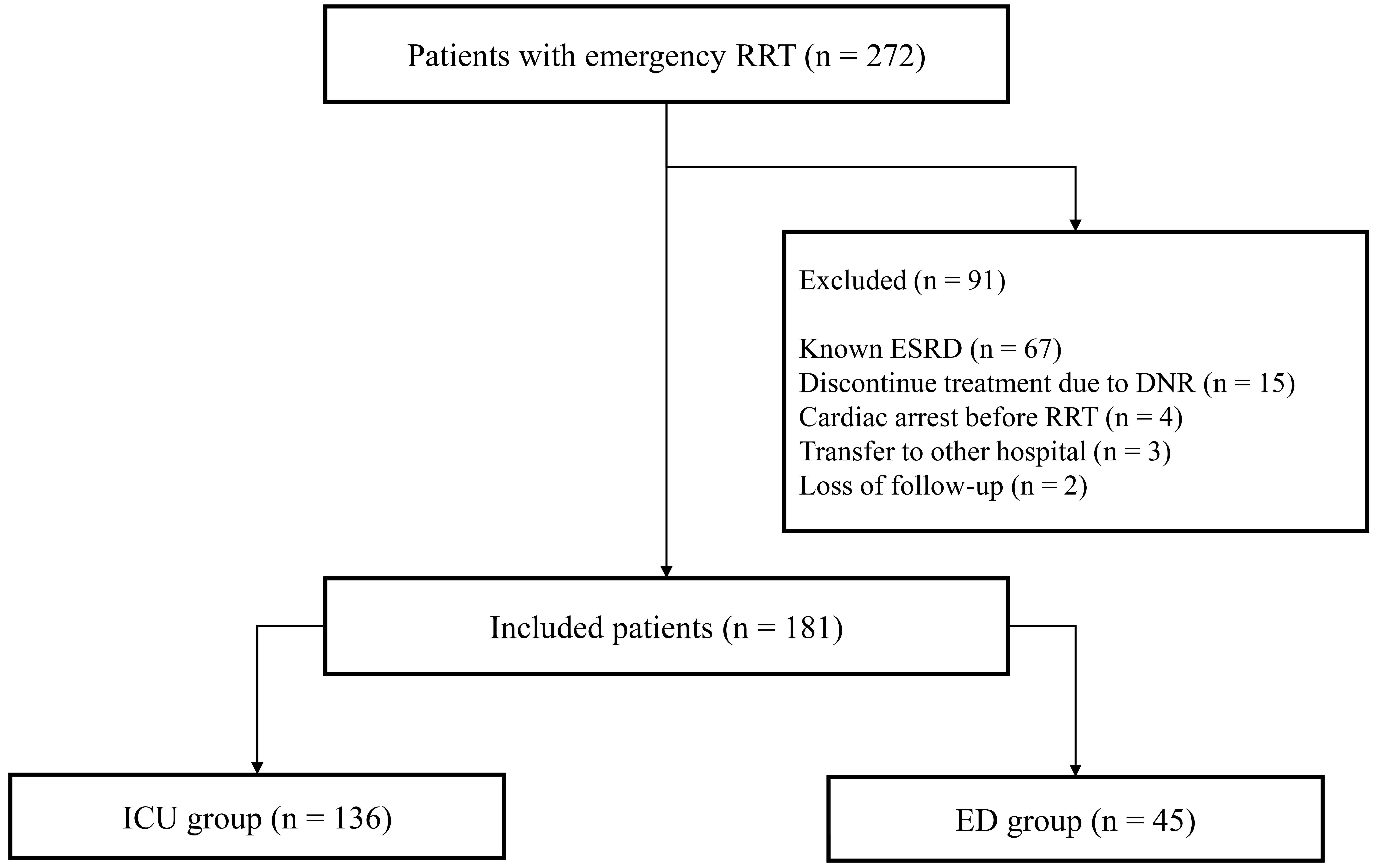 Flowchart of study. RRT:
renal replacement therapy; ESRD: End-stage renal disease; DNR: Do not
resuscitation; ICU: Intensive care unit; ED: Emergency department.