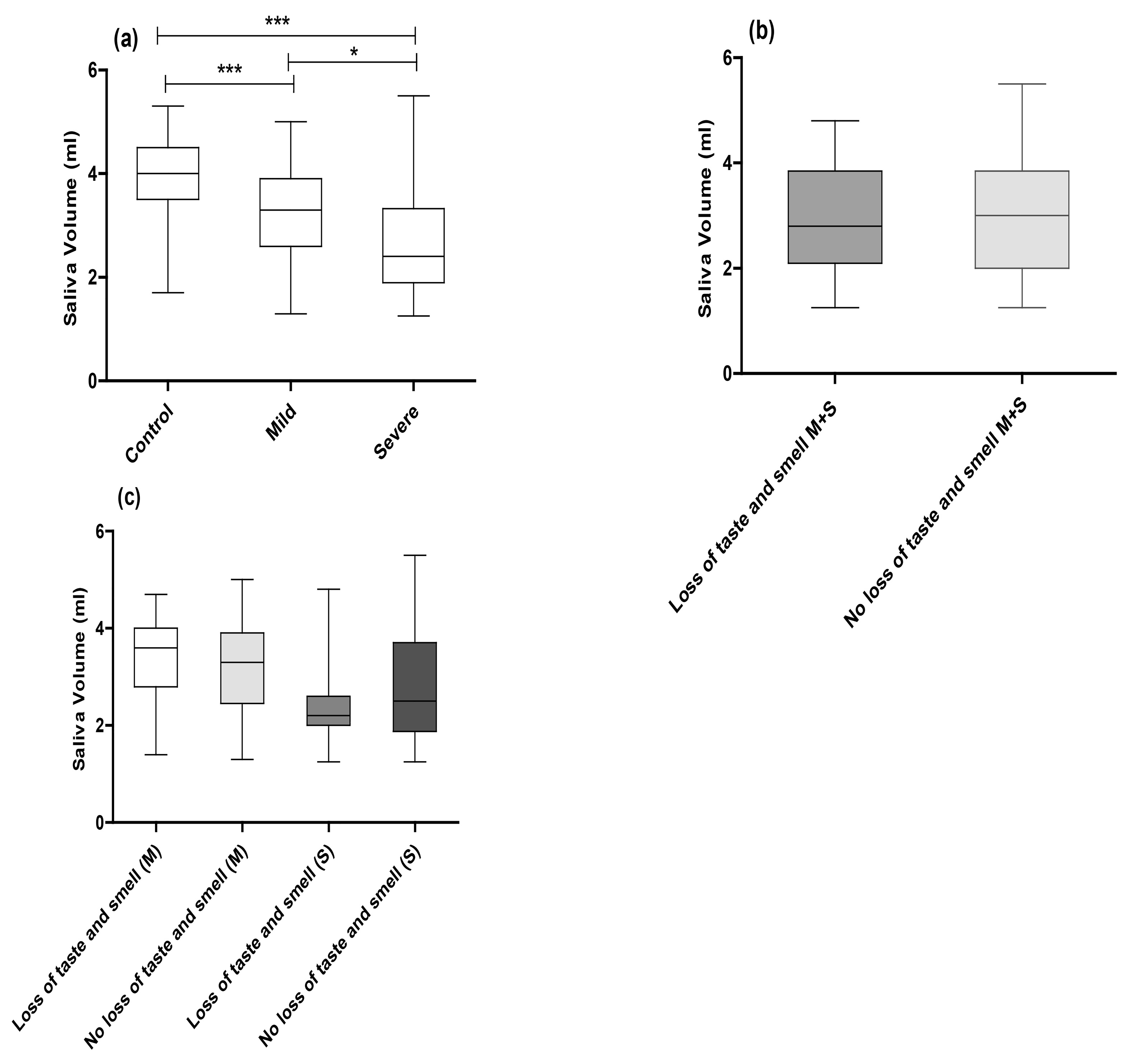 Box plots comparing saliva volume between the control,
mild coronavirus disease 2019 (COVID-19), and severe COVID-19 groups. M: mild;
S: severe; ***p ˂ 0.001; *p ˂ 0.05 (Dunn’s multiple
comparison test).