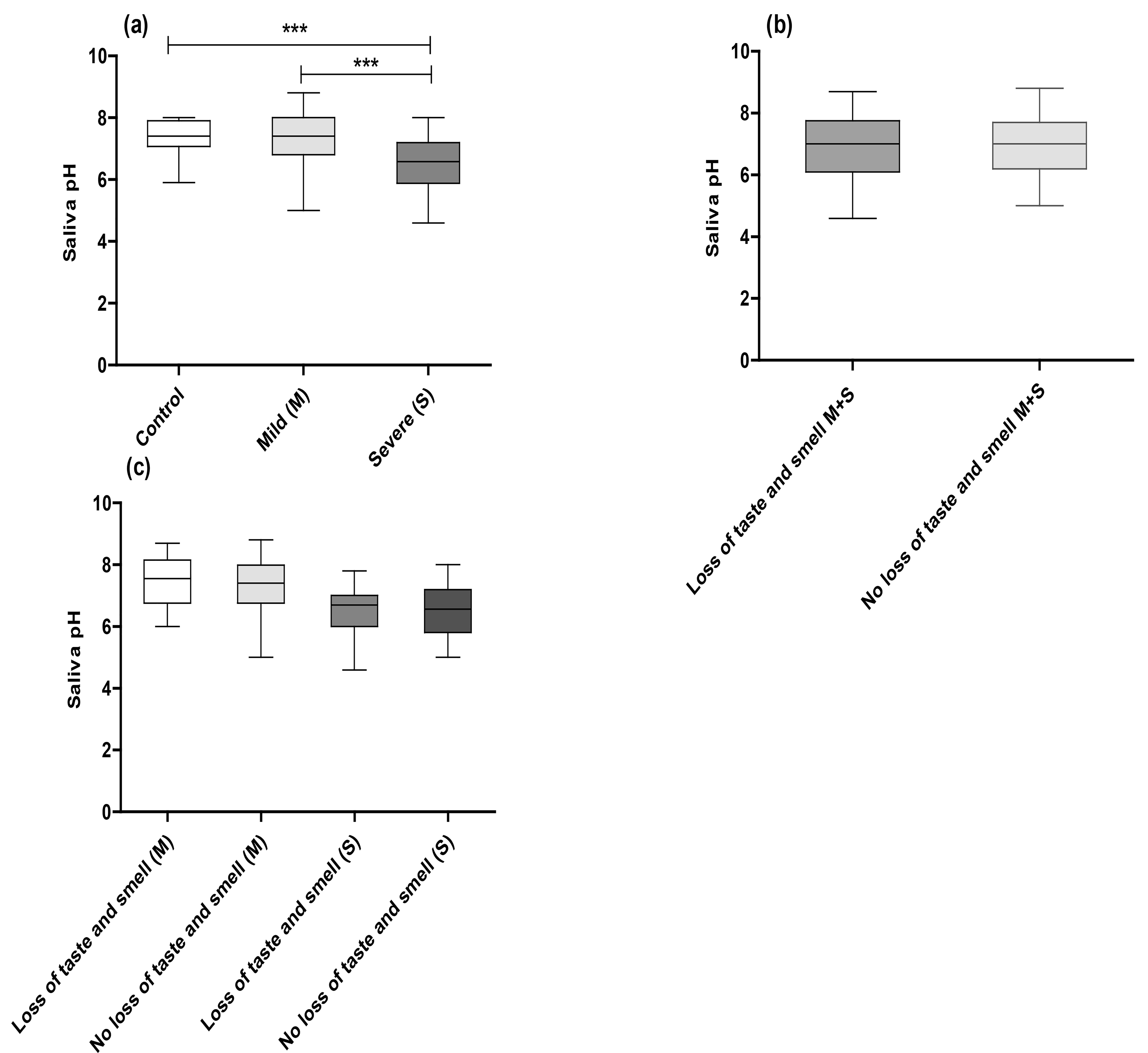 Box plots comparing saliva pH between the control, mild
coronavirus disease 2019 (COVID-19), and severe COVID-19 groups. M: mild; S:
severe; ***p ˂ 0.001 (Dunn’s multiple comparison test).