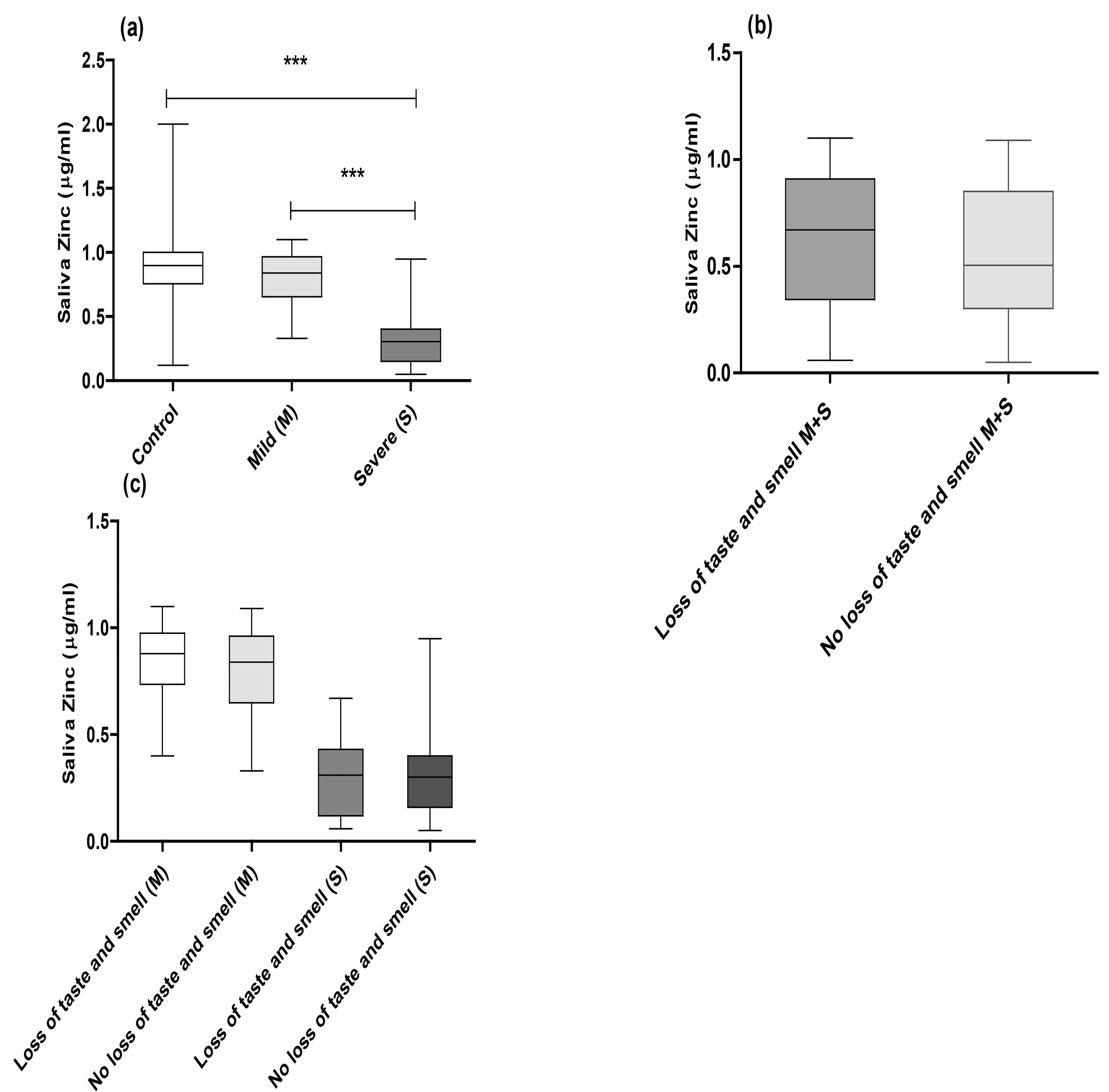 Box plots comparing saliva zinc concentration between the
control, mild coronavirus disease 2019 (COVID-19), and severe COVID-19 groups. M: mild; S: severe; ***p ˂ 0.001 (Dunn’s multiple comparison test).