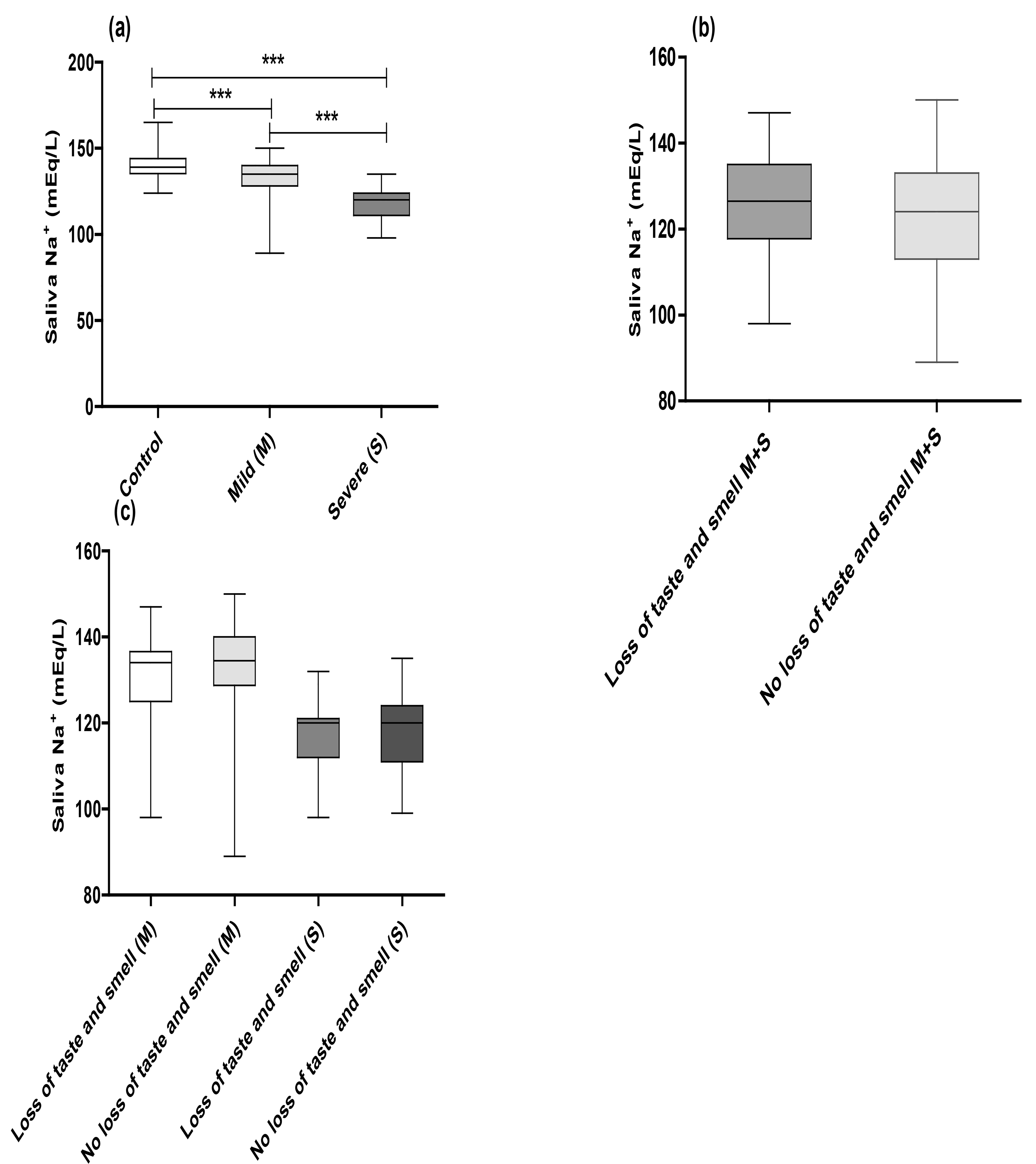 Box plots comparing saliva Na+ concentration between the
control, mild coronavirus disease 2019 (COVID-19), and severe COVID-19 groups. M: mild; S: severe; ***p ˂ 0.001 (Dunn’s multiple comparison test).
