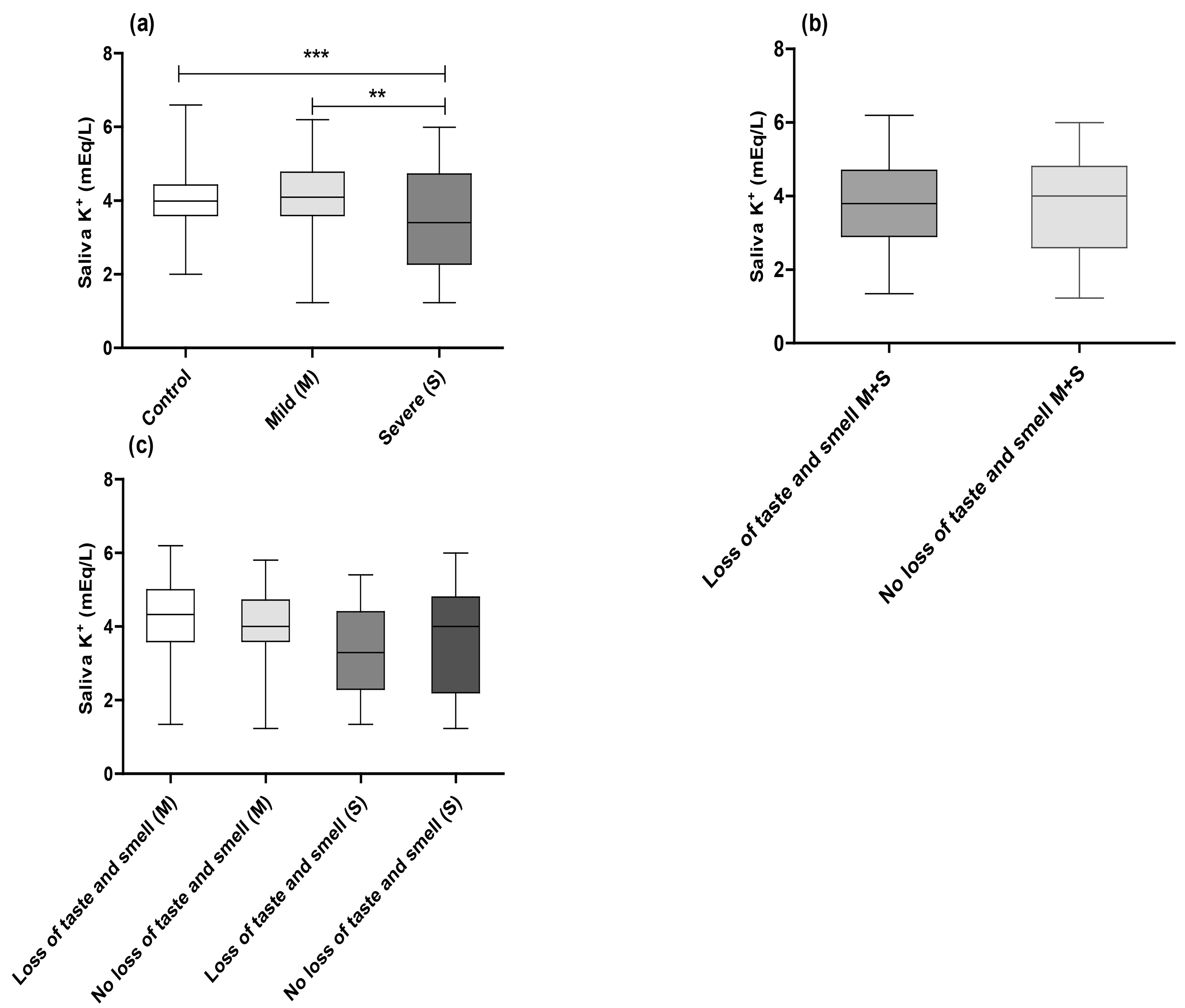 Box plots comparing saliva K+ concentration
between the control, mild coronavirus disease 2019 (COVID-19), and severe
COVID-19 groups. M: mild; S: severe; ***p ˂ 0.001,
**p ˂ 0.01 (Tukey’s multiple comparison test).