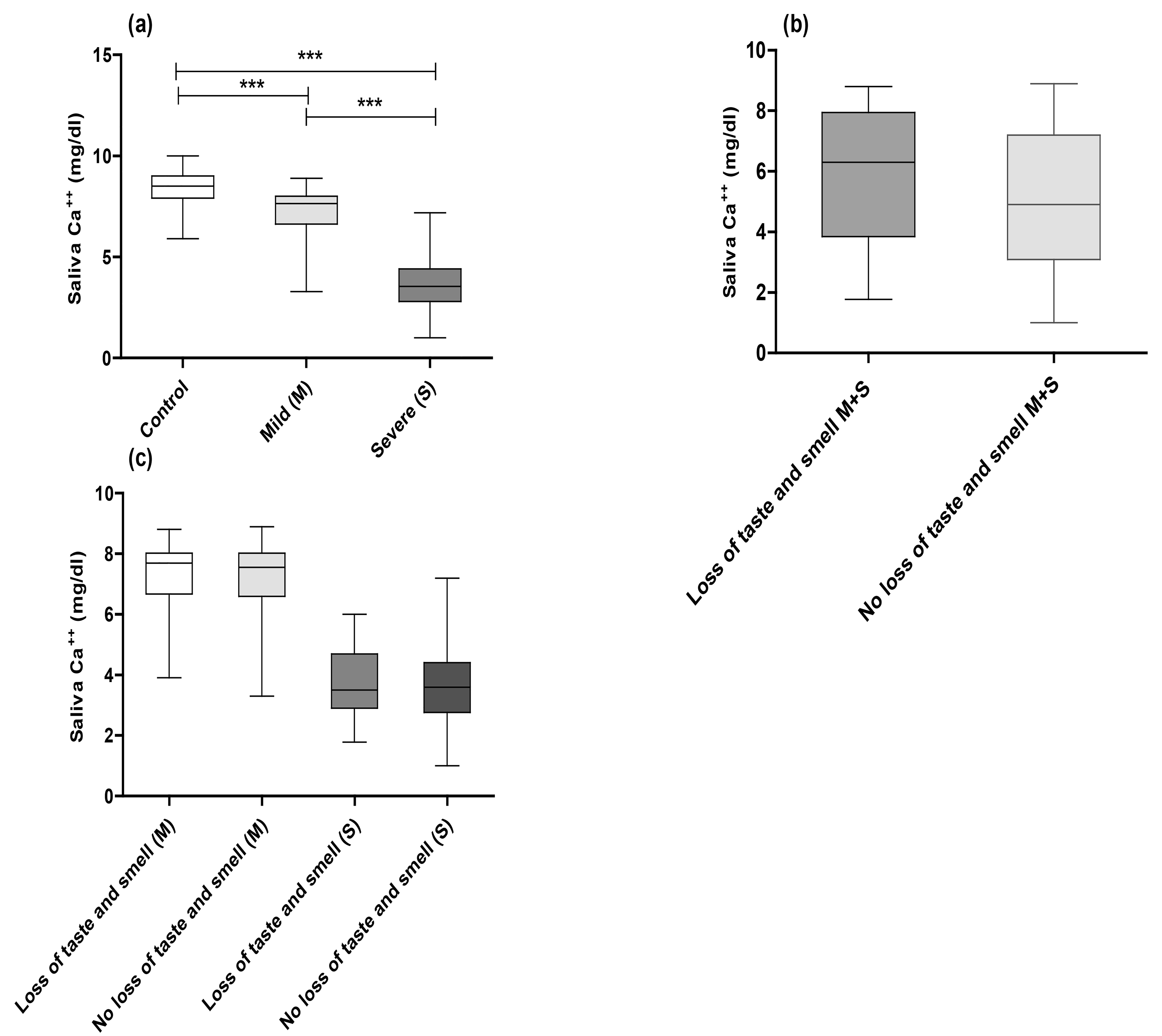 Box plots comparing saliva Ca++ concentration
between the control, mild coronavirus disease 2019 (COVID-19), and severe
COVID-19 groups. M: mild; S: severe; ***p ˂ 0.001 (Tukey’s
multiple comparison test).