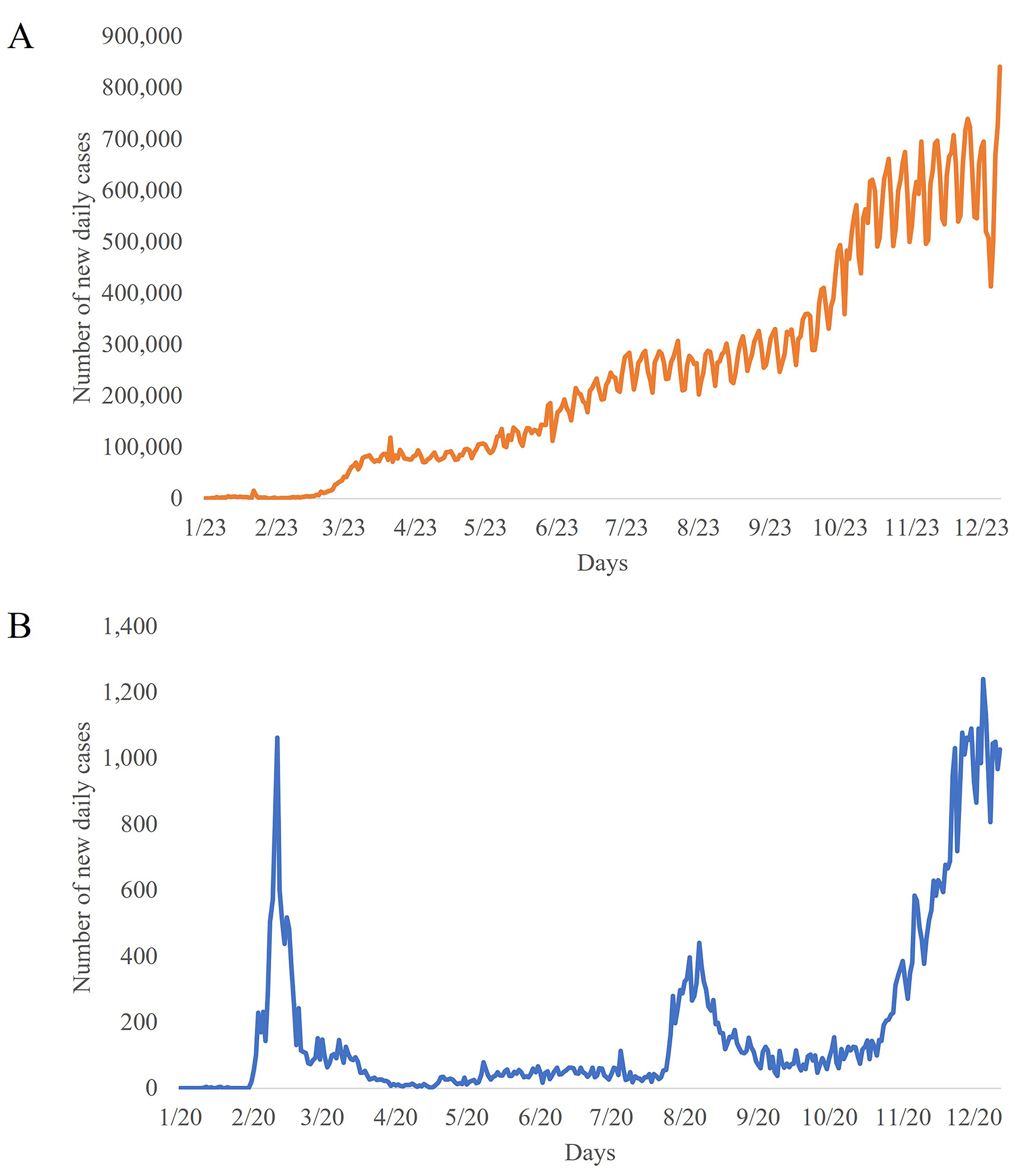 Number of new daily cases
of COVID-19 worldwide (A) and in Korea (B).