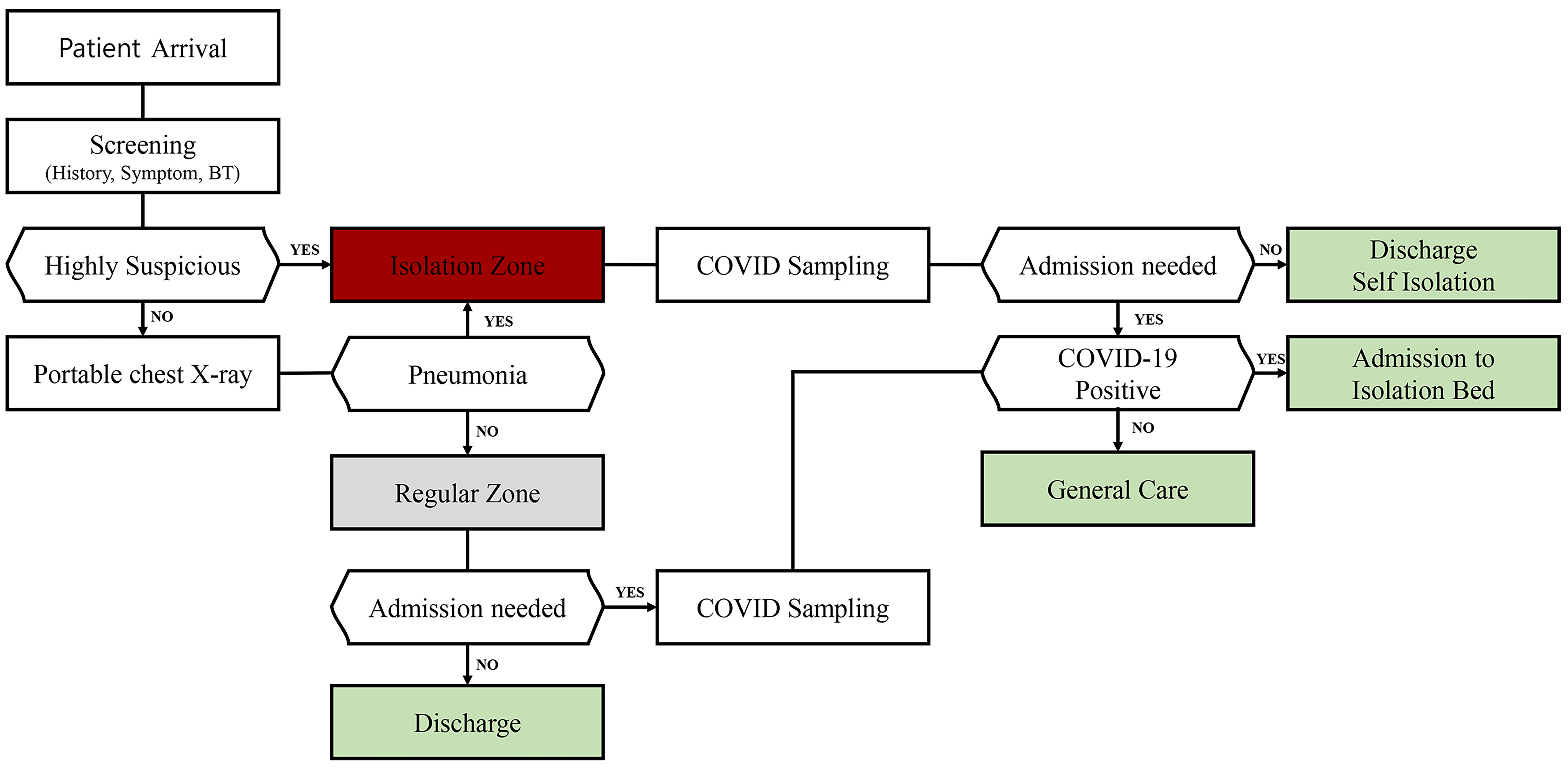Diagram of the quarantine
protocol in emergency department. COVID, the coronavirus disease. BT, body
temperature.