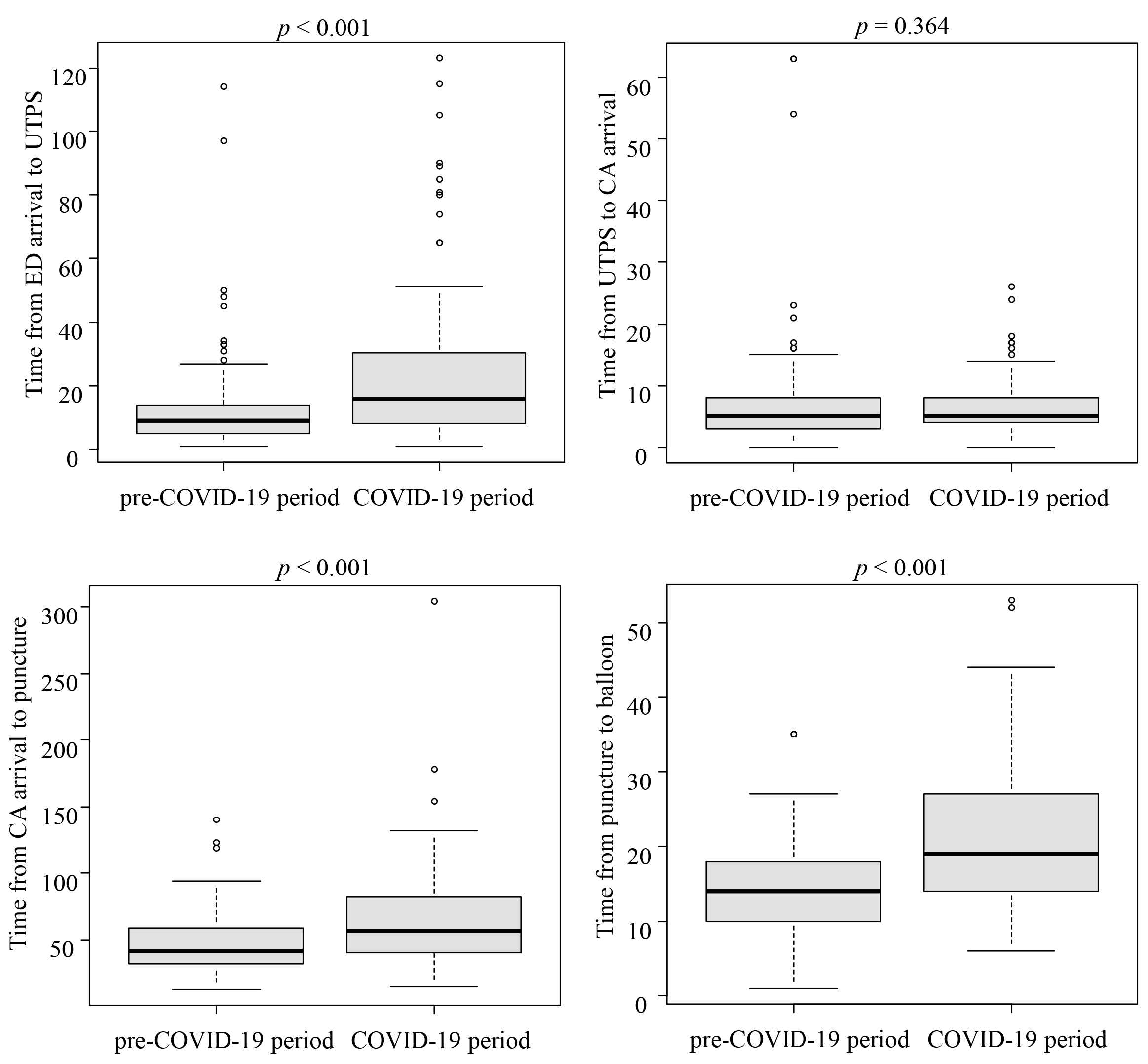 Comparison of elapsed time
of STEMI patient from the arrival at the hospital to PCI between the pre-COVID-19
period and COVID-19 period. UTPS, urgent treatment processing system; COVID, the
coronavirus disease; ED, emergency department; CA, cardiologist.