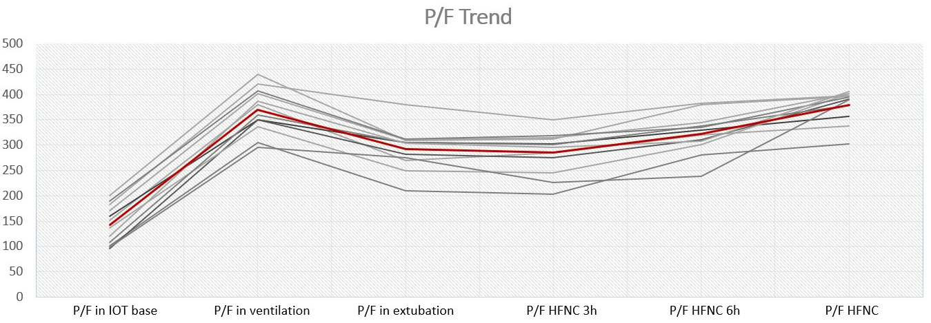 P/F ratio trend. HFNC: high flow nasal cannula; IOT: Orotracheal Intubation.