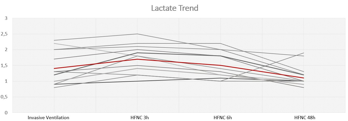 Lactate trend.