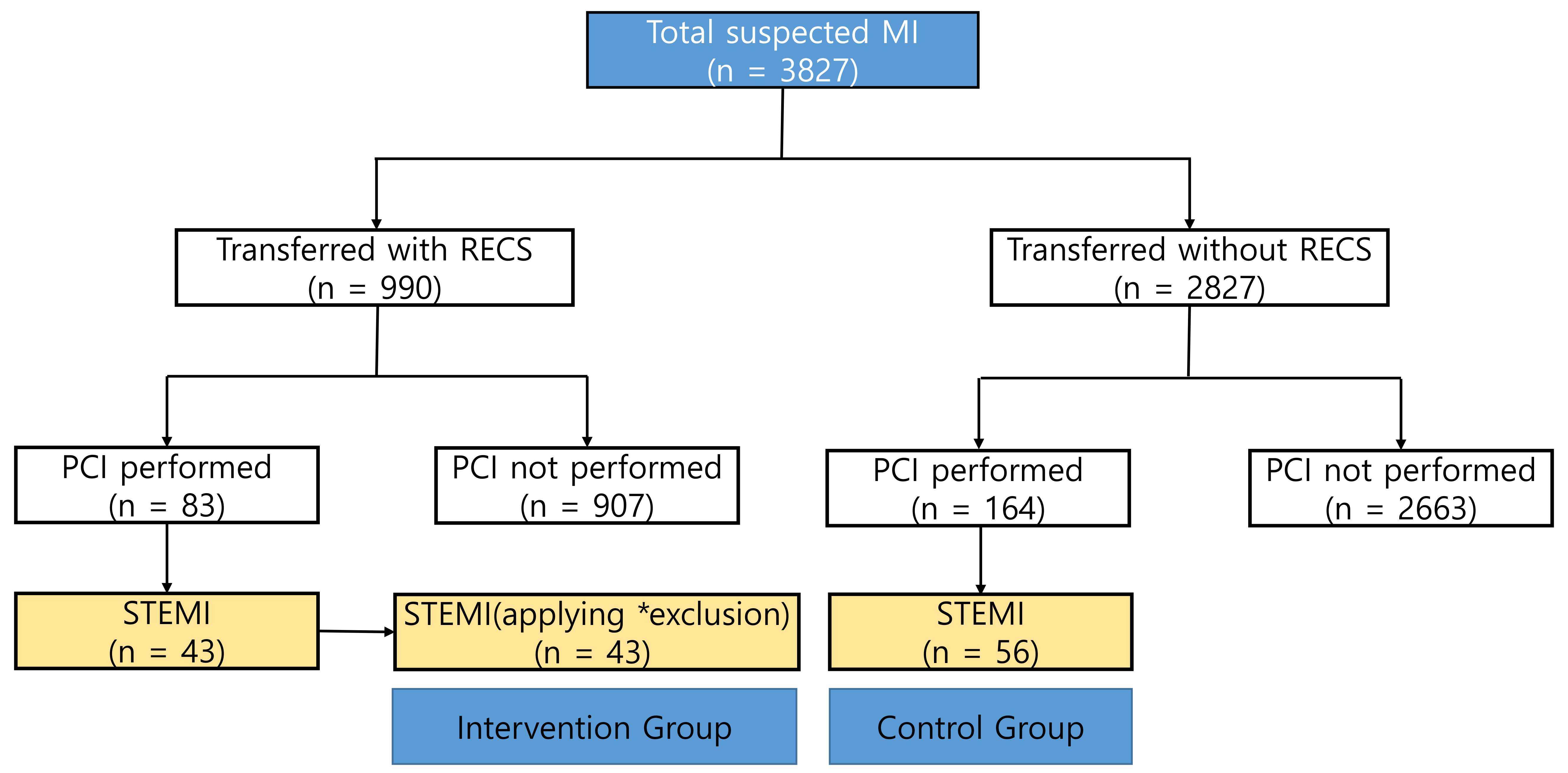 Flow diagram of patient selection. MI, myocardial infarction;
PCI, percutaneous coronary intervention; RECS, remote emergency consultation
system; *one case of STEMI was transferred using the RECS, but PCI was delayed
due to refusal to treat the patient, and the patient was eventually excluded.
STEMI: ST-segment elevation myocardial infarction.