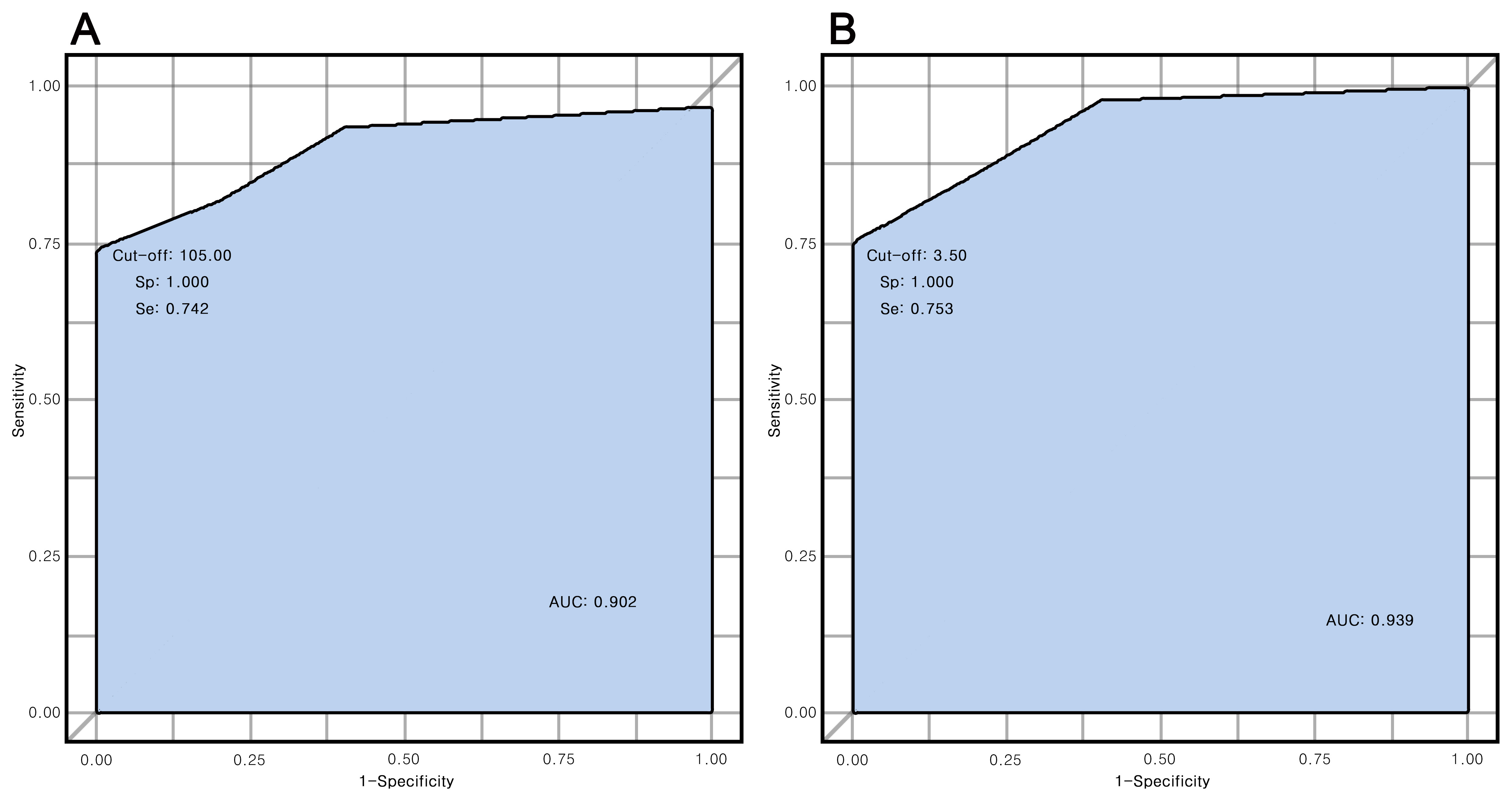 The AUC and optimal cut-off points (sensitivity and
specificity) of the ROC curve of SBP and total hospital days to predict survival
at hospital discharge in the patients with STEMI. A: AUC and optimal cut-off
points (sensitivity and specificity) of the ROC curve of SBP to predict SDG in
patients with STEMI. B: AUC and optimal cut-off points (sensitivity and
specificity) of the ROC curve of total hospital days to predict SDG in patients
with STEMI. AUC, area under the curve; ROC, receiver operating characteristic;
SBP, systolic blood pressure; SDG, survival at hospital discharge; Se,
sensitivity; Sp, specificity.