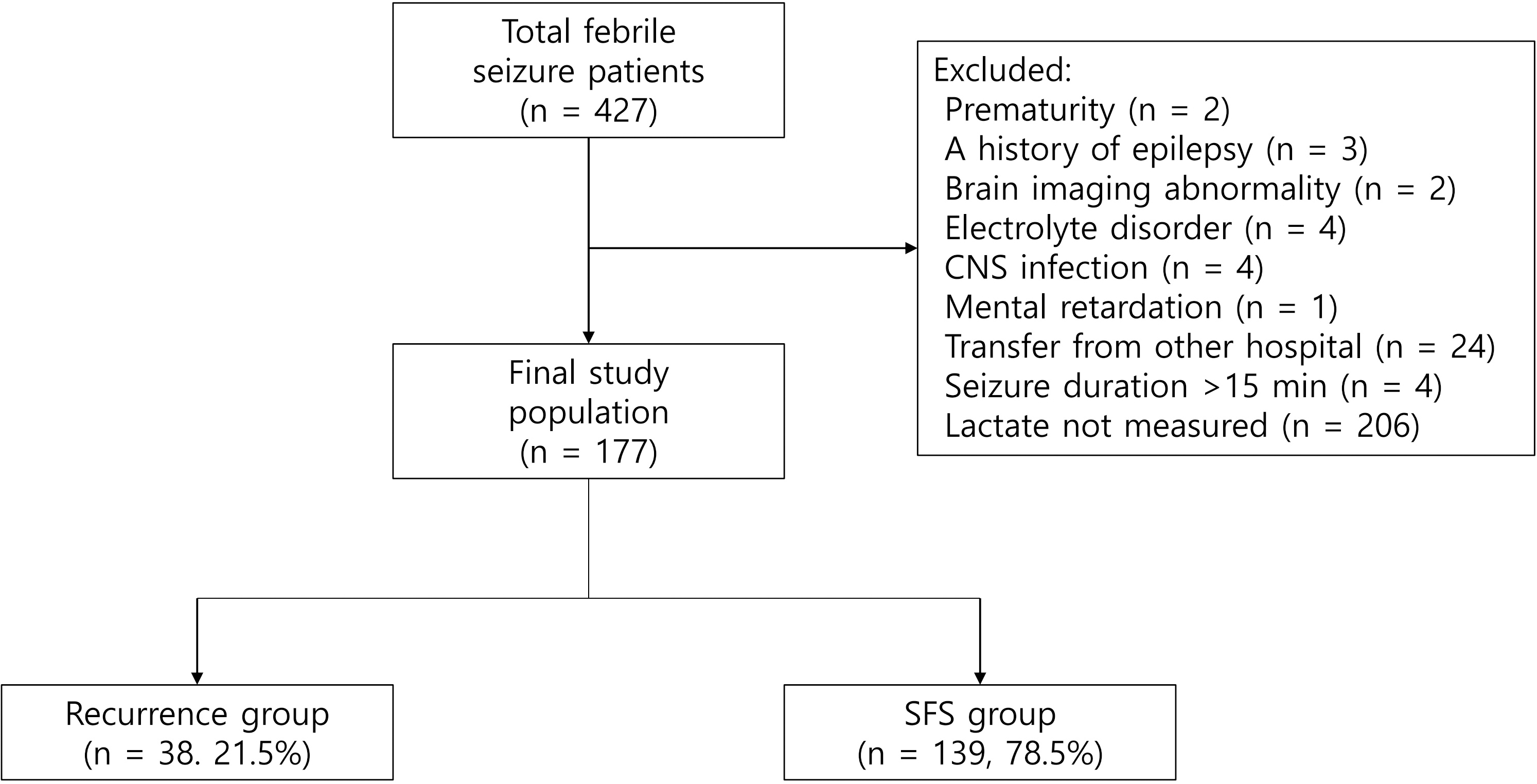 Inclusion and exclusion flow chart of study population. CNS,
central nervous system; SFS, simple febrile seizure.