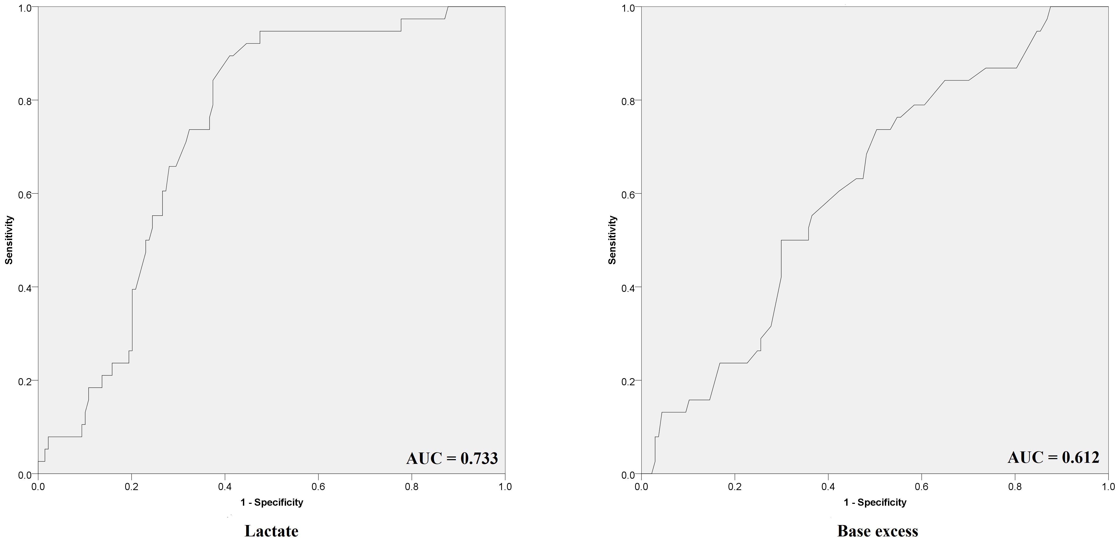 ROC curve of lactate and base excess in predicting recurrence of
seizure within 24 hours. AUC, area under the curve; AUC of lactate = 0.733 (95%
CI (confidence interval), 0.635–0.831), AUC of base excess = 0.612 (95% CI,
0.507–0.717).