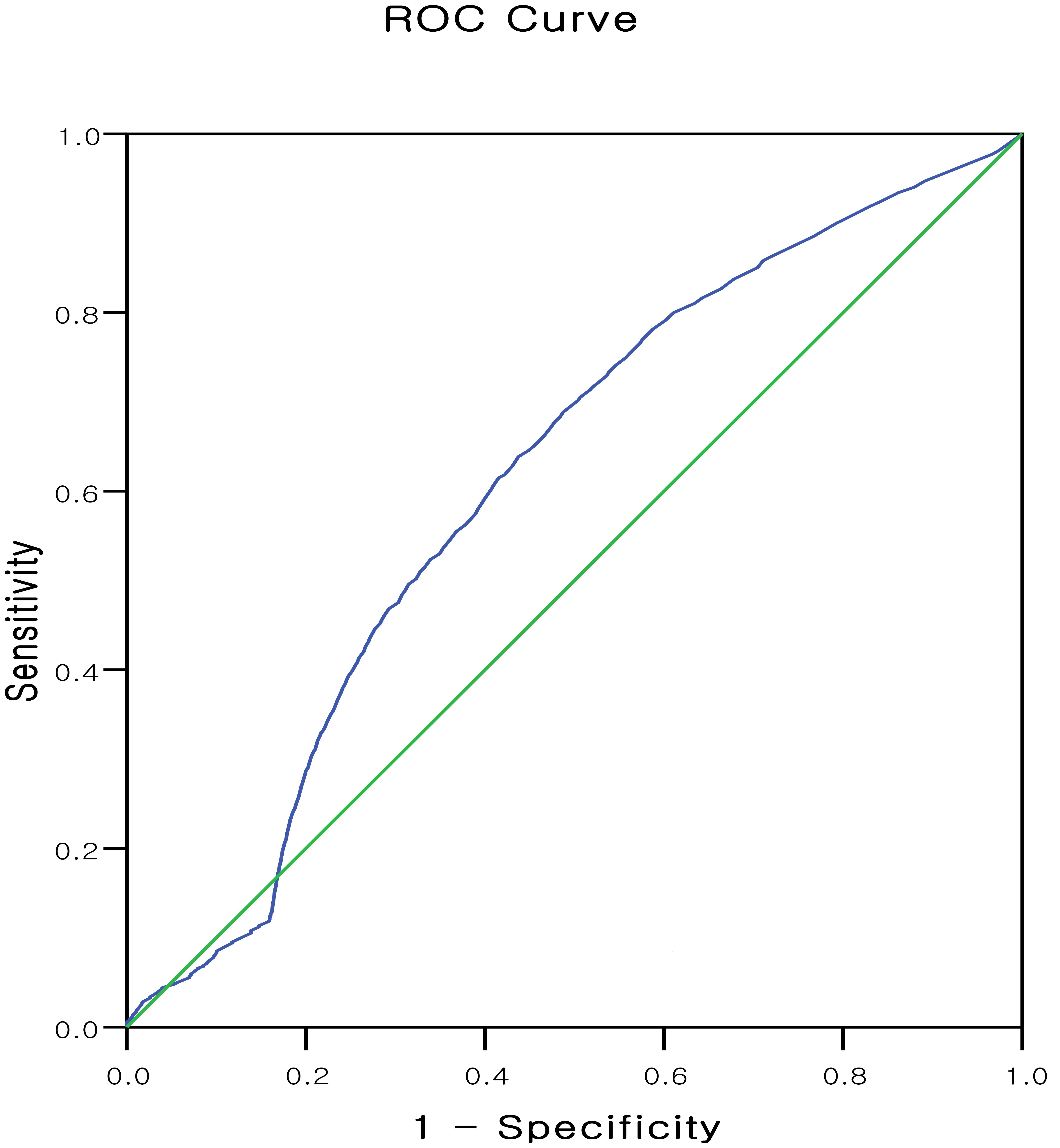 ROC curve of admission and discharge using various combinations
of factors in Type 1. The AUC value of Type 1 was 0.611, consisting of nine
factors available by immediate examination at presentation to the emergency
department. When the cut-off value was set to 108.5, the sensitivity of
hospitalization was 63.87% and negative predictive value of discharge from a
hospital was 81.75%. ROC, receiver operating characteristic.