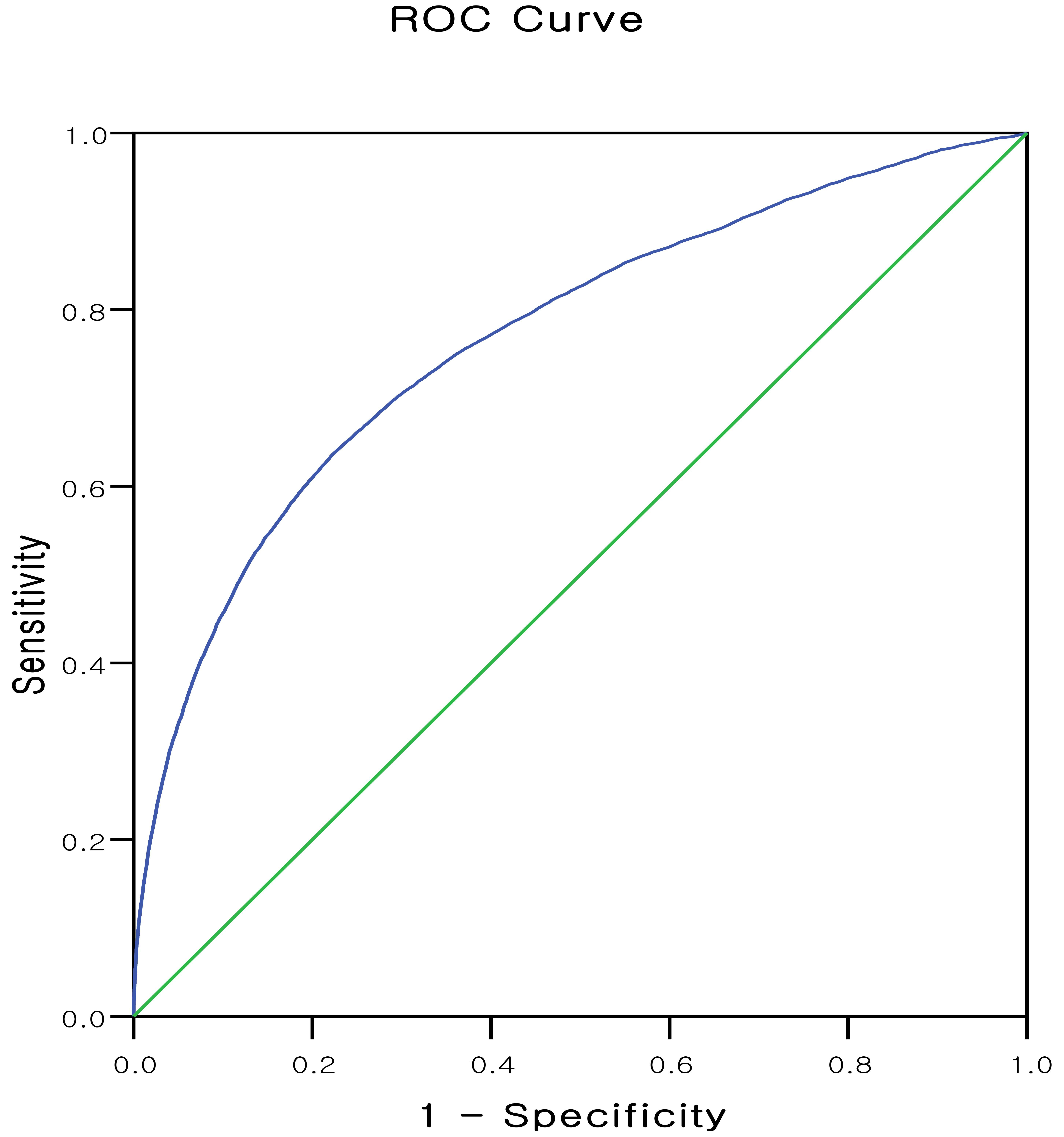 ROC curve of admission and discharge using various combinations
of factors in Type 5. AUC value of Type 5 was 0.767, consisting of nine factors
immediately obtained by initial examination, one factor immediately obtained by
POCT, and 12 factors obtained by the blood tests after a certain period of time
from presentation to the emergency department. When the cutoff value was set to
301.5, the sensitivity of hospitalization was 63.77% and negative predicitive
value of discharge from a hospital was 79.94%. ROC, receiver operating
characteristic; POCT, point-of-care testing.