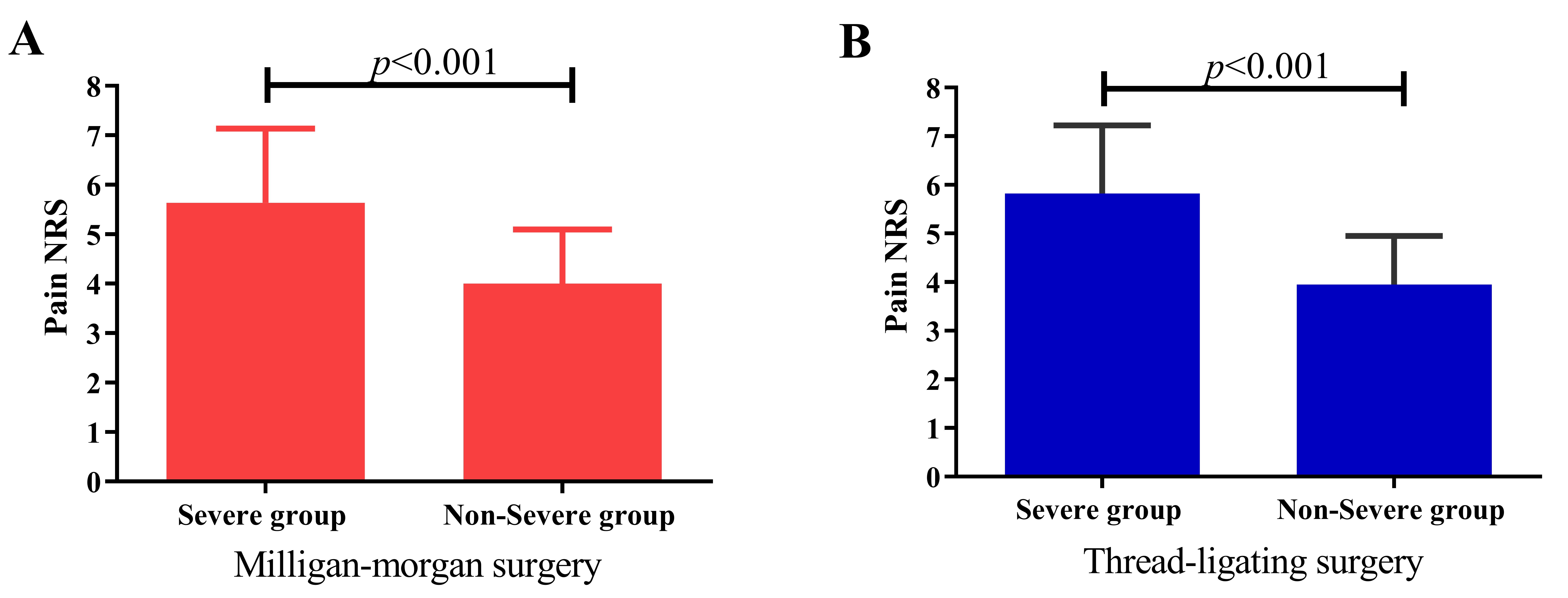 The NRS pain score for patients underwent different surgery. A:
The NRS pain score between the Severe and the Non-Severe group in the subgroup
analysis for patients who underwent the thread-ligating surgery. B: The NRS pain
score between the Severe and the Non-Severe group in the subgroup analysis for
patients who underwent the Milligan-morgan surgery. NRS: number rating scale.