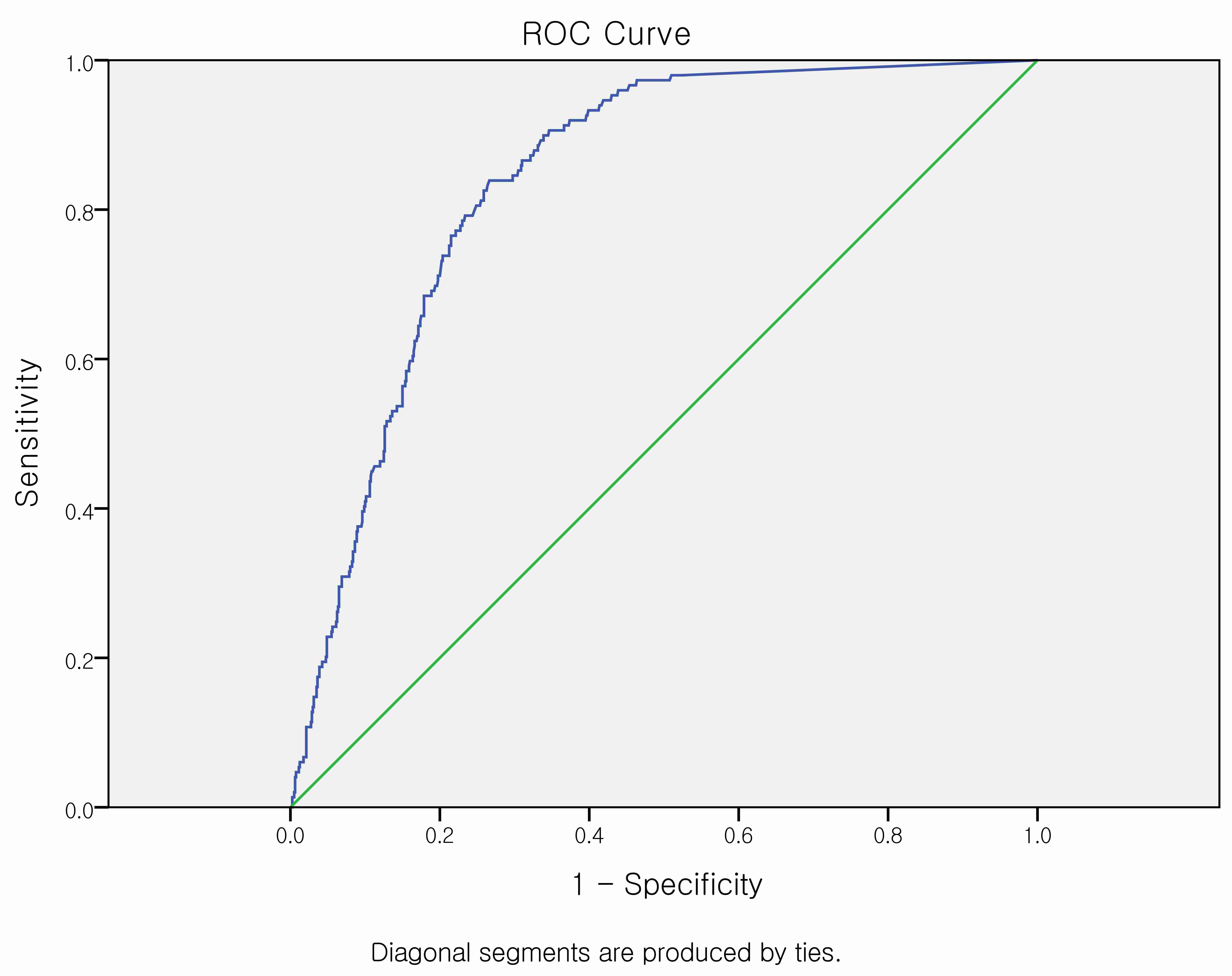 A receiver operating characteristic (ROC) curve of the volume of
pelvic hematoma as a predictor of therapeutic embolization. At a cut-off value
of 25 mL, hematoma volume predicted therapeutic embolization. The area under the
ROC curve is 0.838. ROC: receiver operator characteristic.