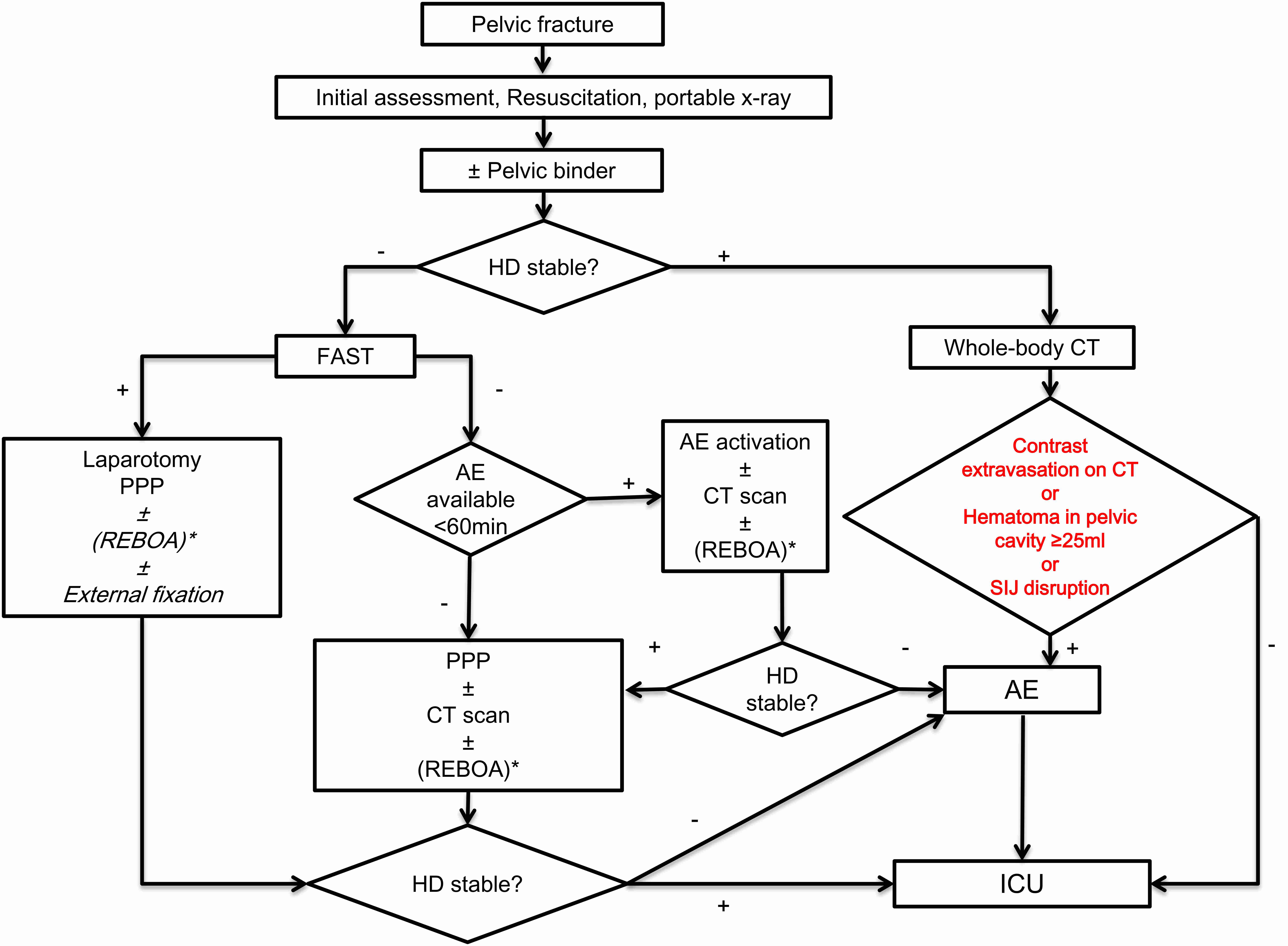 The modified algorithm for
the management of pelvic fractures. CT: computed tomography; PPP: preperitoneal
pelvic packing; HD: hemodynamics; AE: angioembolization; ICU: intensive care
unit; REBOA: resuscitative endovascular balloon occlusion of aorta; FAST: focused
assessment with sonography for trauma. In the modified protocol, angiography is
performed if there is contrast leakage, pelvic hematoma greater than 25 mL, or
SIJ disruption in CT.