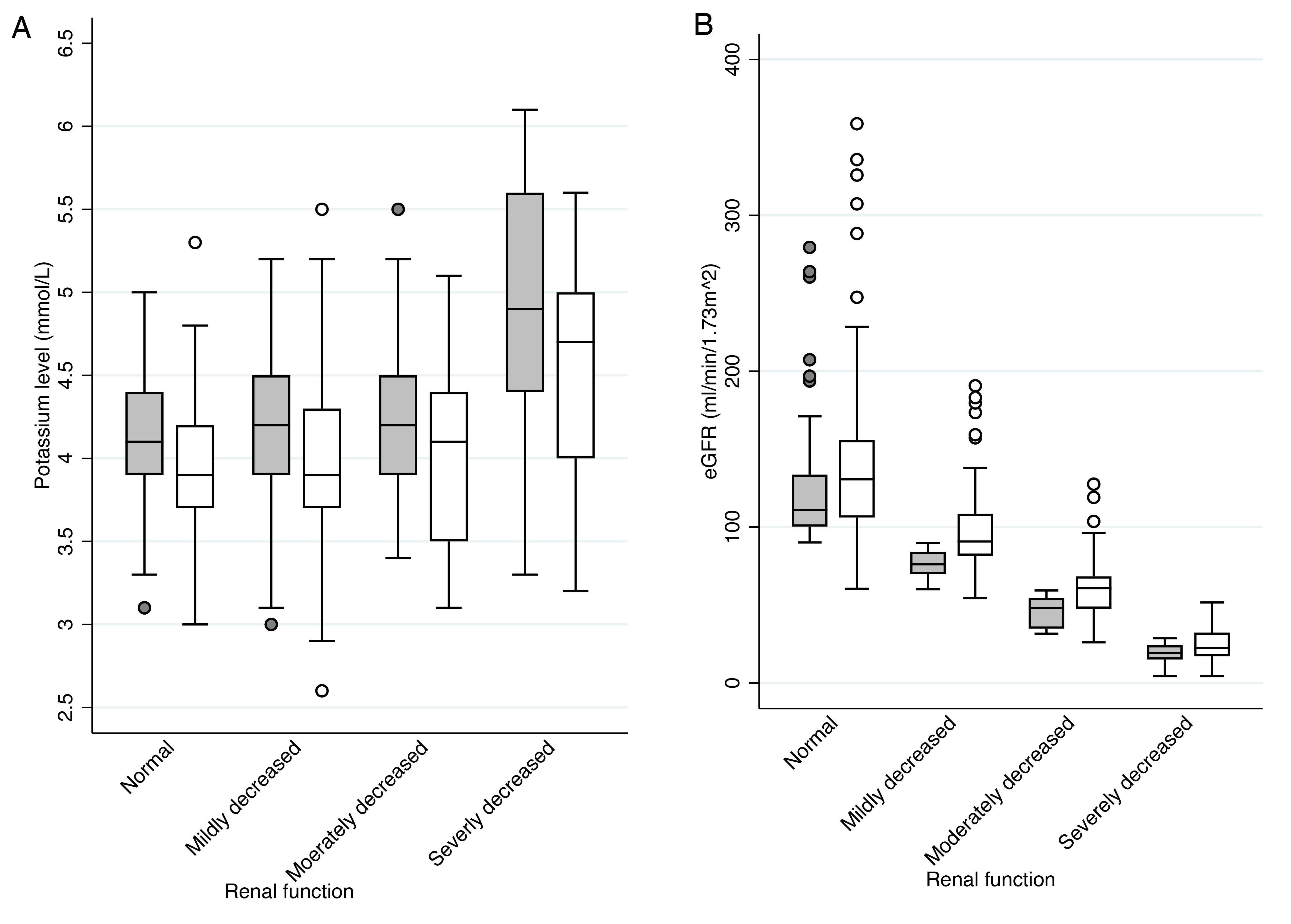 Changes in potassium levels
and renal function in patients with normal and decreased renal function. eGFR,
estimated glomerular filtration rate.
