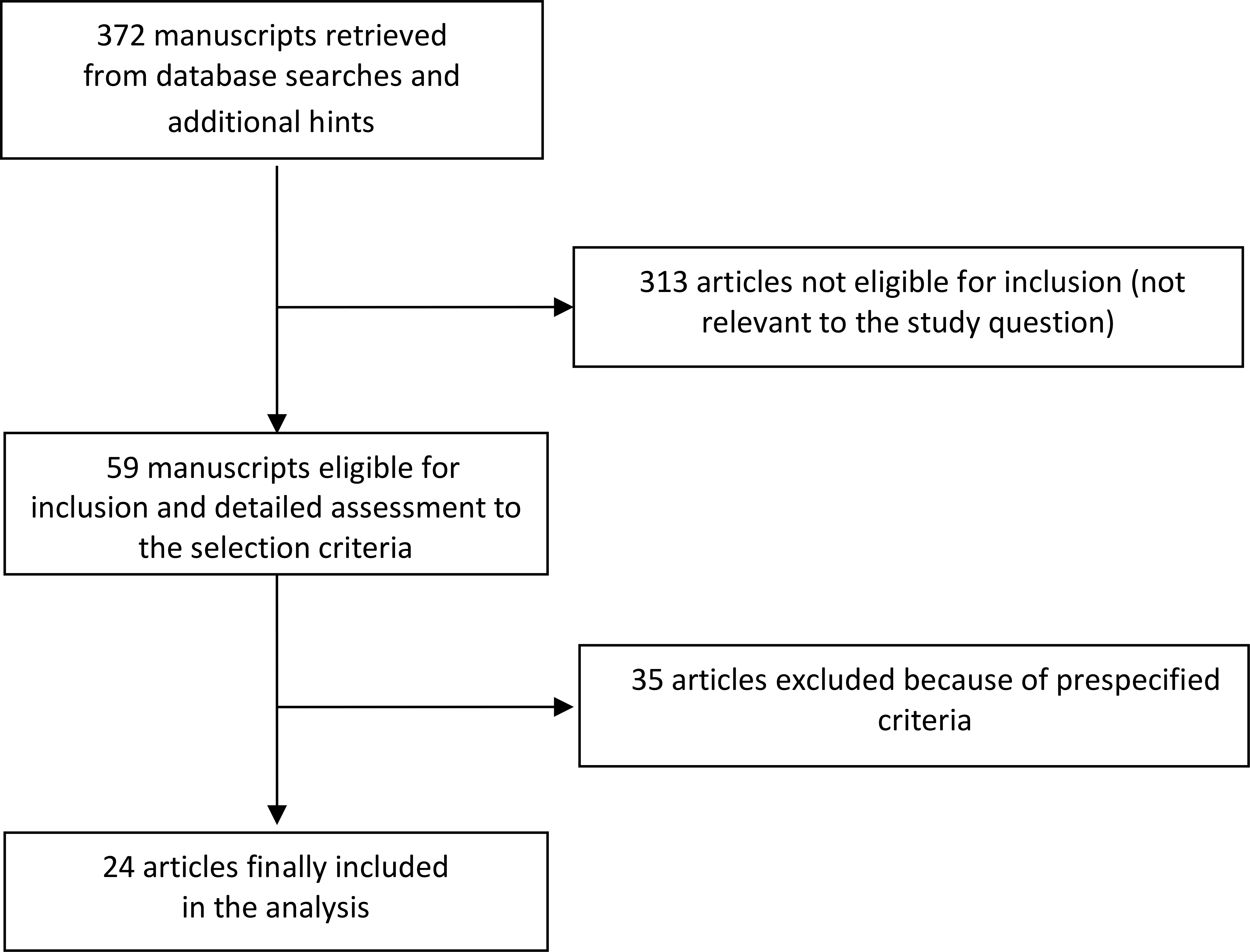 Flow diagram for selection of articles.