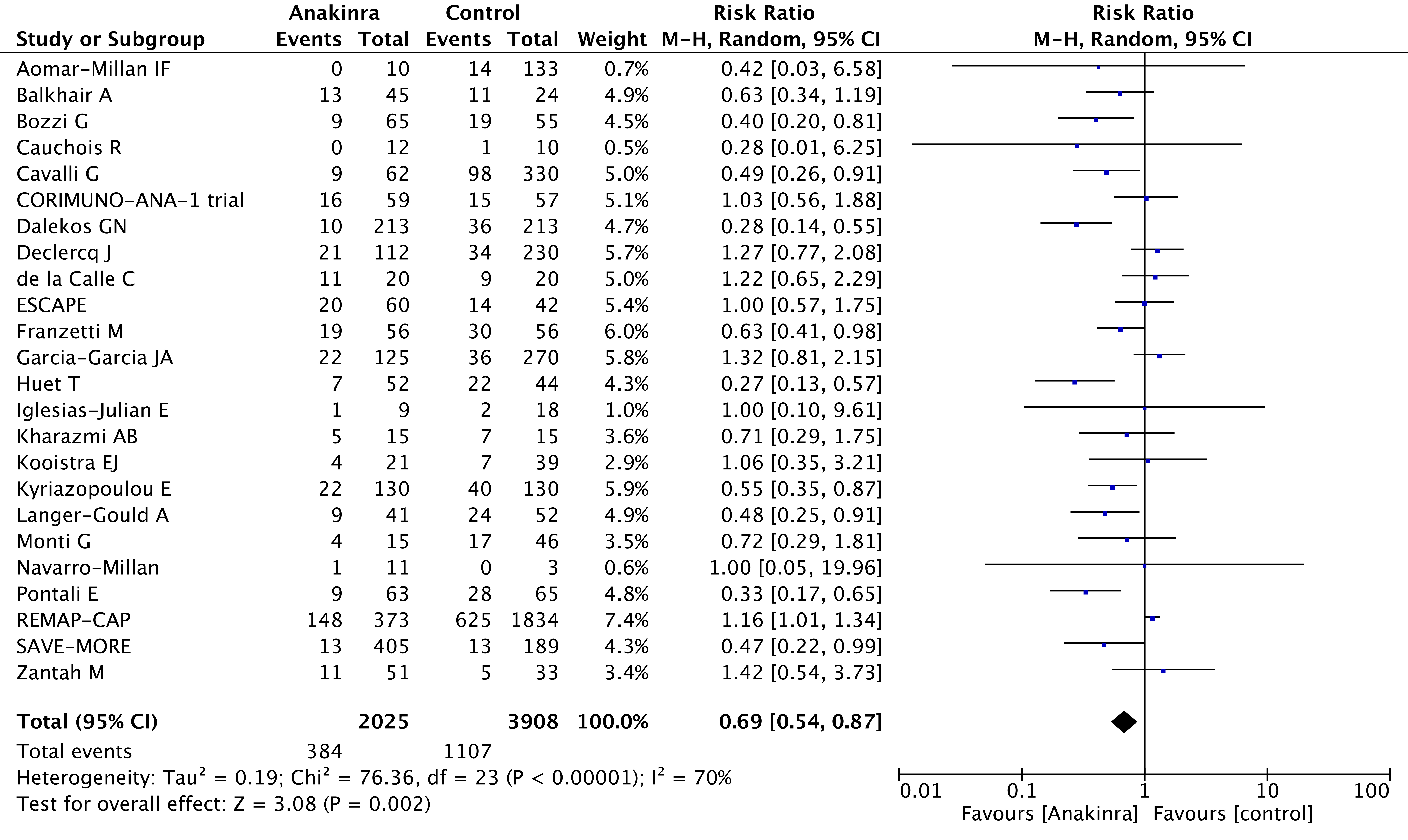 Forest plot for mortality. CI: confidence interval.