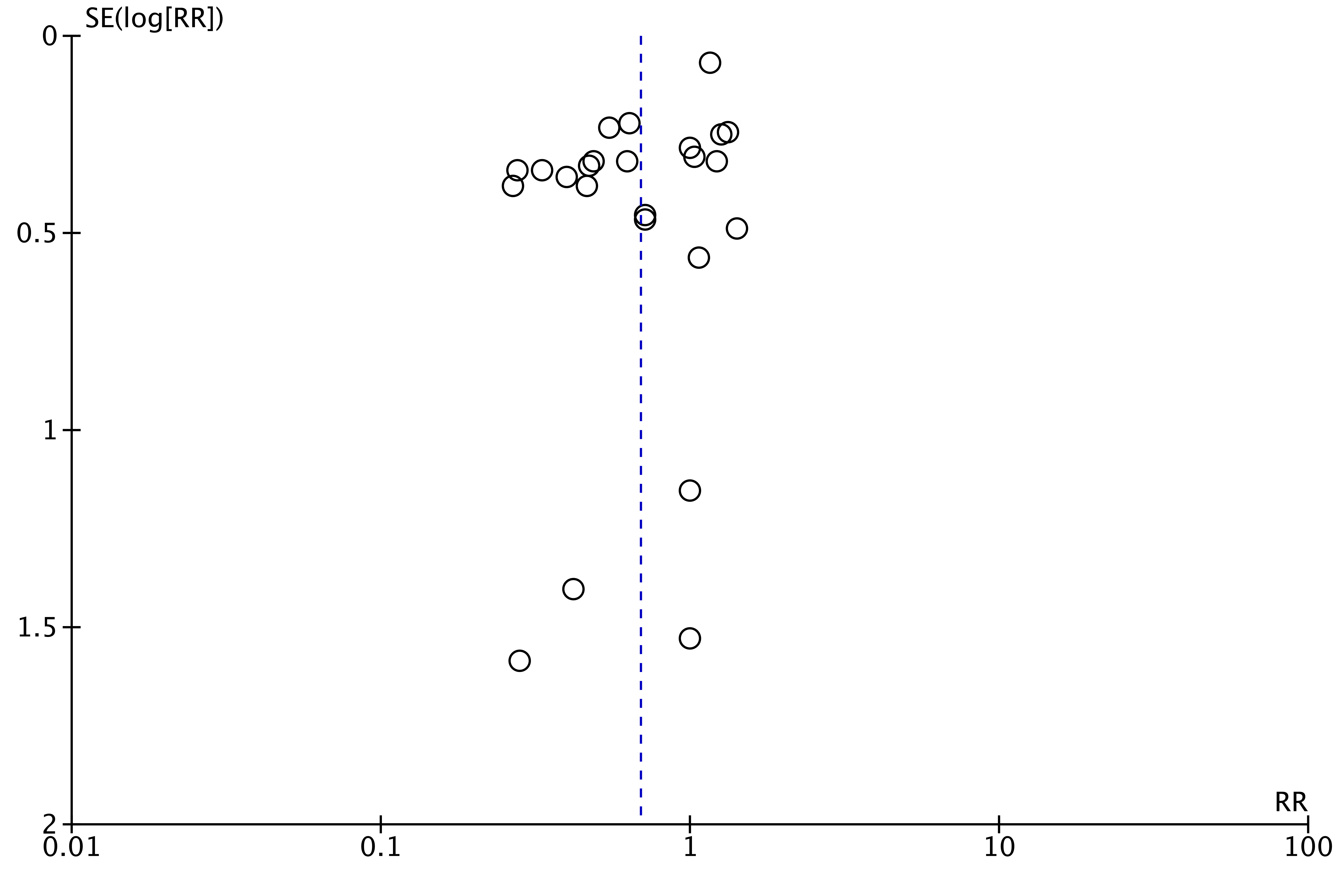 Funnel plot for mortality. RR: relative risk.