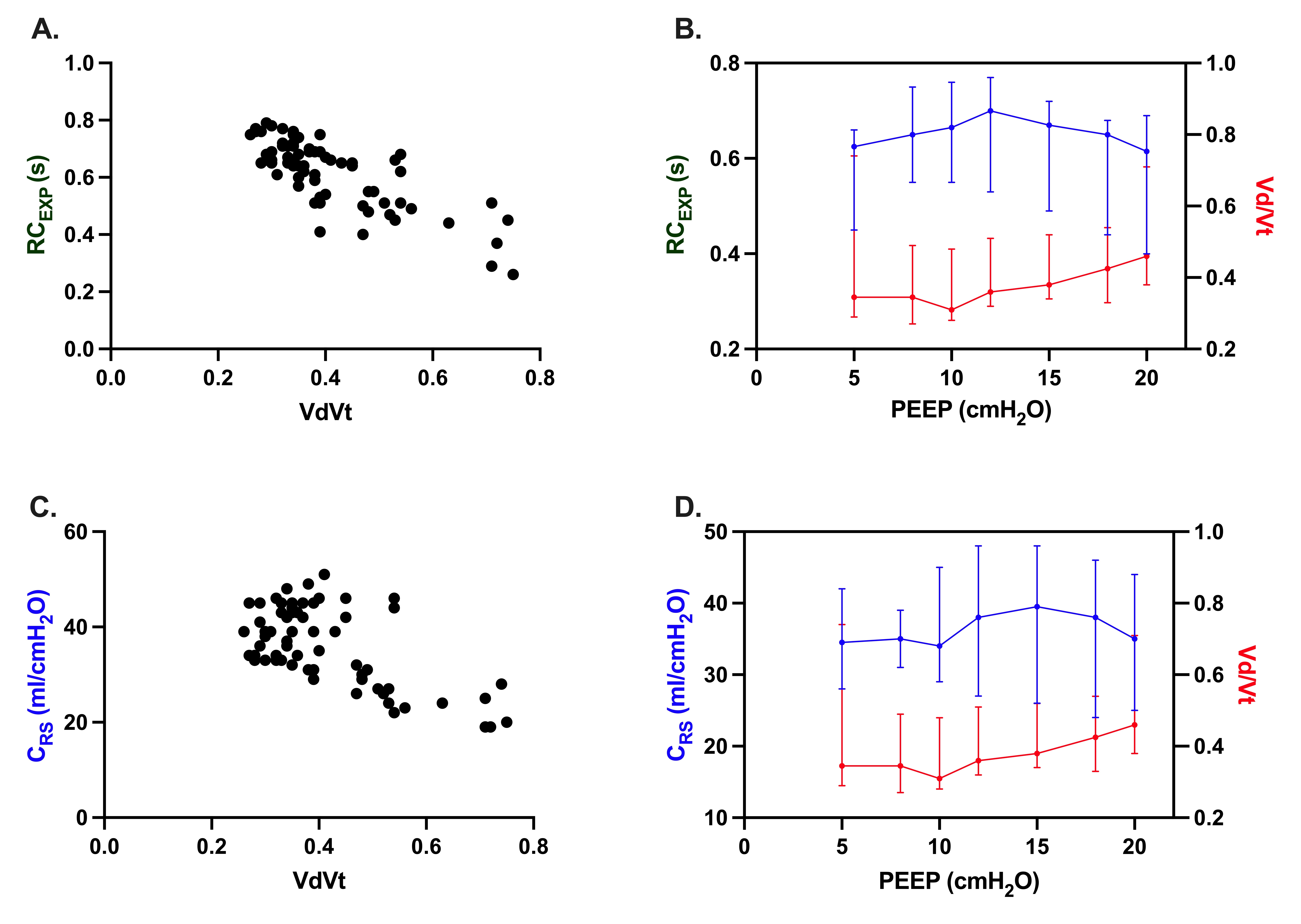 The correlation plots (A,C) and median values (B,C). A. Expiratory time constant (RCEXP) versus 
dead space to tidal volume ratio (Vd/Vt) correlation plot. B. Median values with 
95% CI for RCEXP and Vd/Vt during 10 PEEP titrations (5 in supine and 5 in 
prone position) in 10 patients with ARDS. C. Respiratory system compliance 
(CRS) versus Vd/Vt correlation plot. D. Median values with 95% CI for 
CRS and Vd/Vt during 10 PEEP titrations (5 in supine and 5 in prone 
position) in 10 patients with ARDS. PEEP: positive end-expiratory pressure; ARDS: 
acute respiratory distress syndrome.