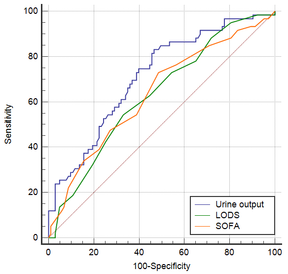 ROC curves of urine output, LODS and SOFA. Abbreviations: ROC = Receiver the Operating Characteristic, LODS =
Logistic Organ Dysfunction System, SOFA = Sequential Organ Failure Assessment.