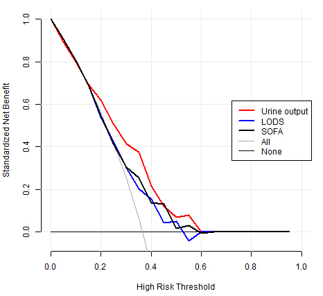DCA curves of urine output, LODS and SOFA. Abbreviations: DCA = Decision Curve Analysis, LODS = Logistic Organ Dysfunction
System, SOFA = Sequential Organ Failure Assessment.
