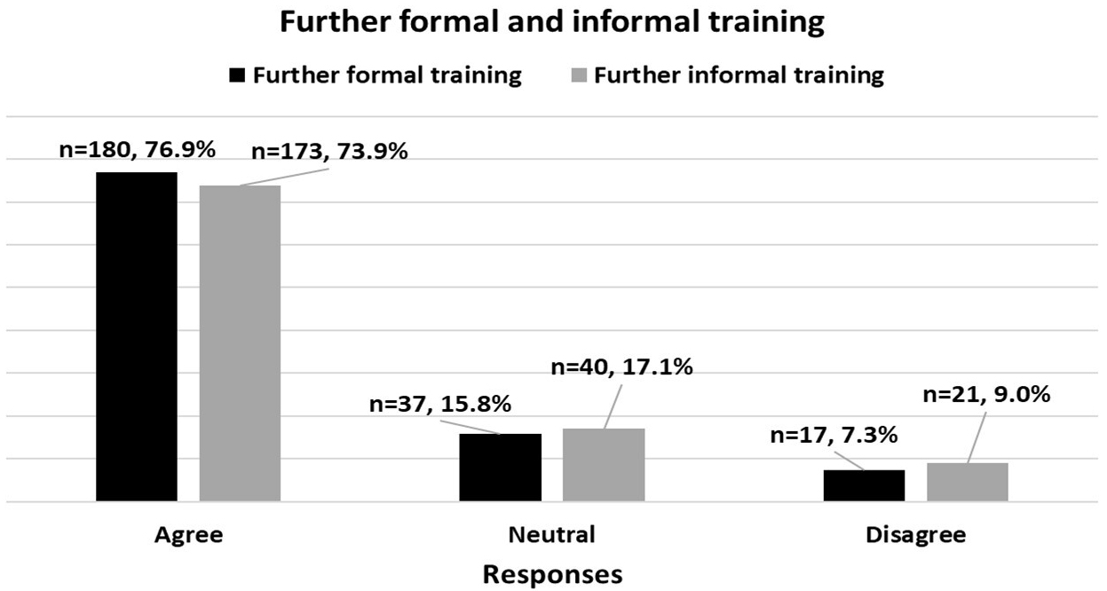Percentage of respondents on questions regarding the need for
further formal and informal training on US-CVC. USG-CVC:
Ultrasound-Guided Central Venous Catheter.