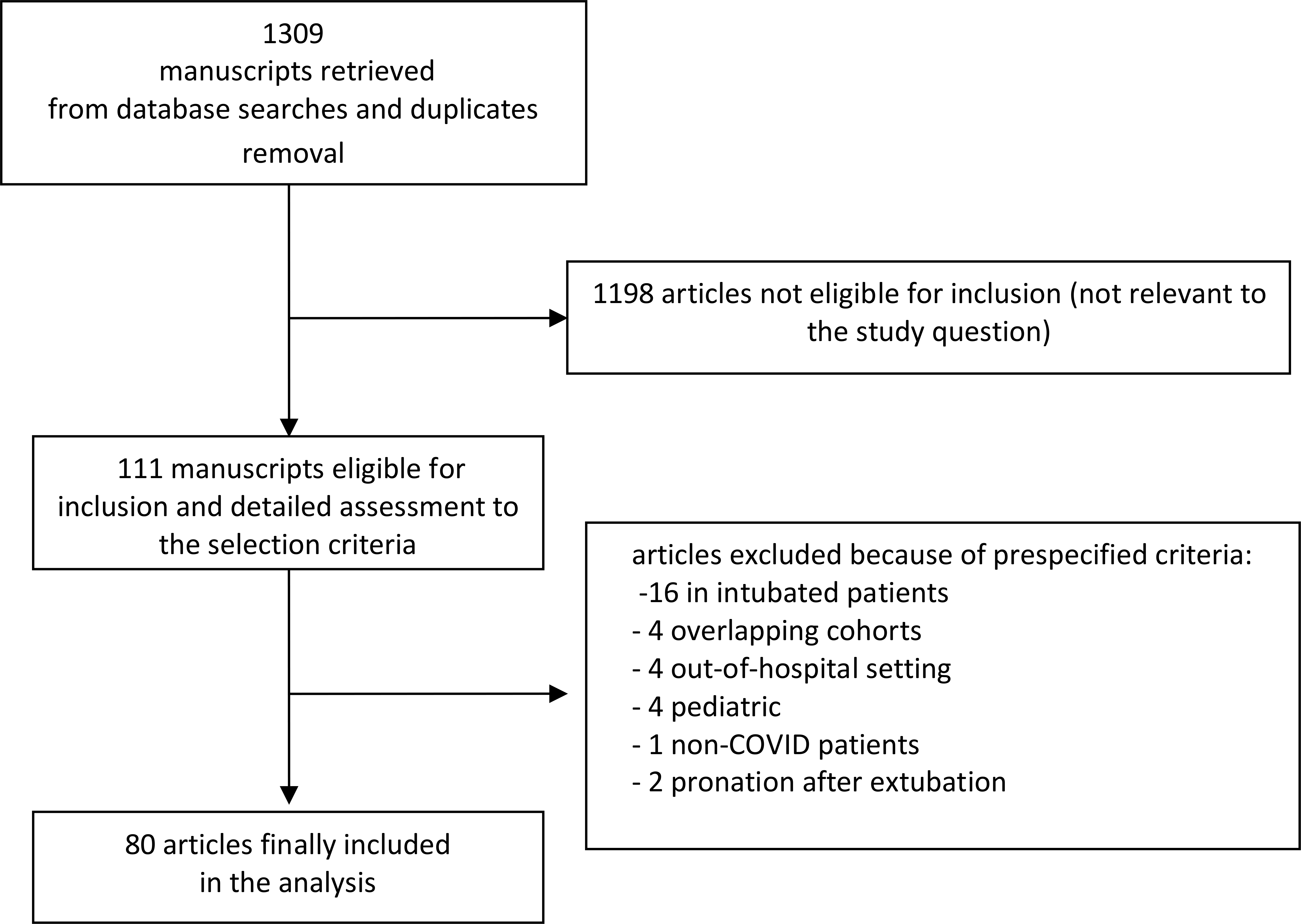 Flow-chart for manuscript selection. COVID: Corona Virus Disease
2019.