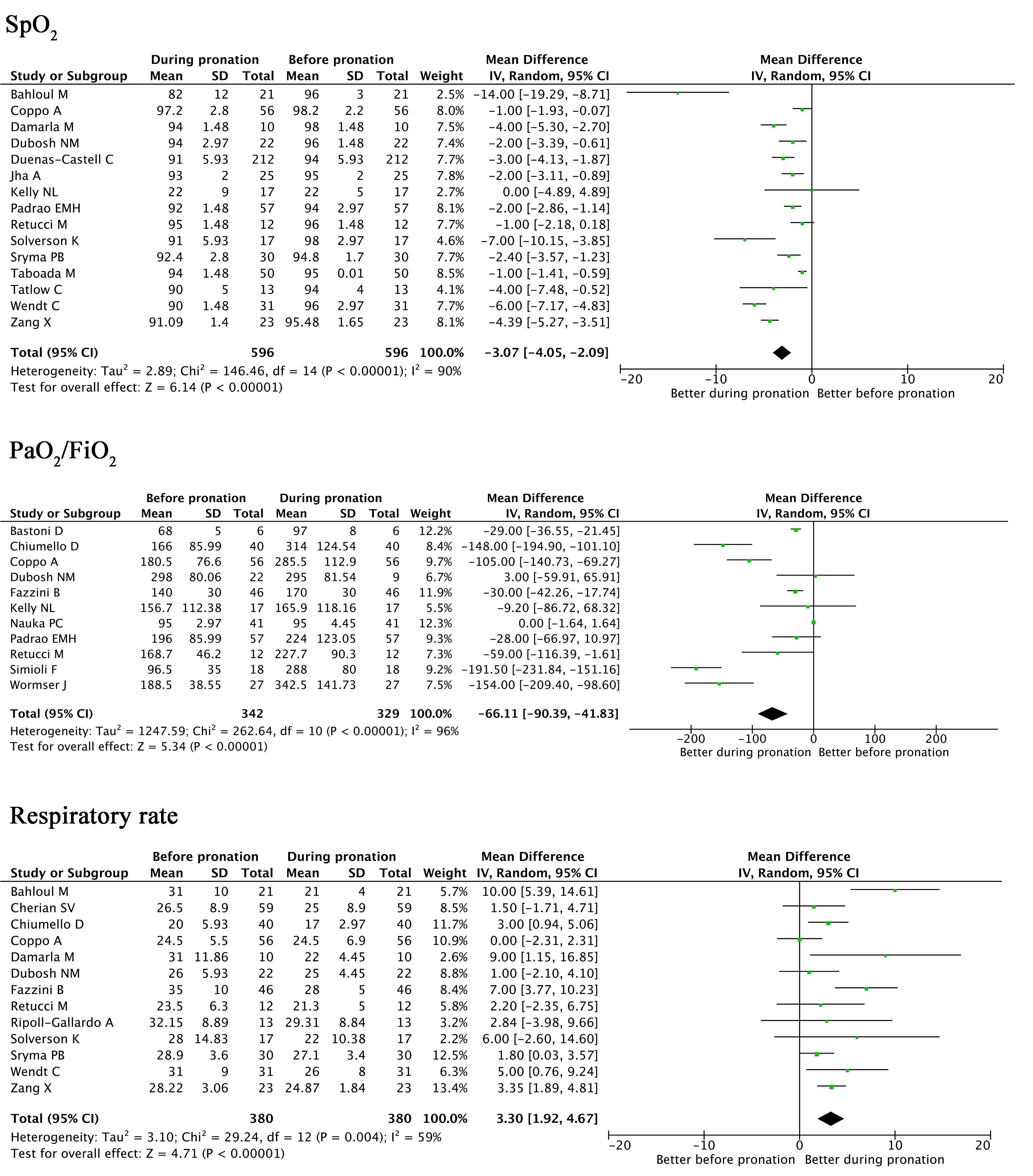 Forest plots for difference in peripheral capillary oxygen
saturation (SpO2) and ratio of arterial oxygen partial pressure (PaO2)
to fractional inspired oxygen (FiO2) and respiratory rate before and during
pronation. CI: confidence interval; SD: standard deviation.