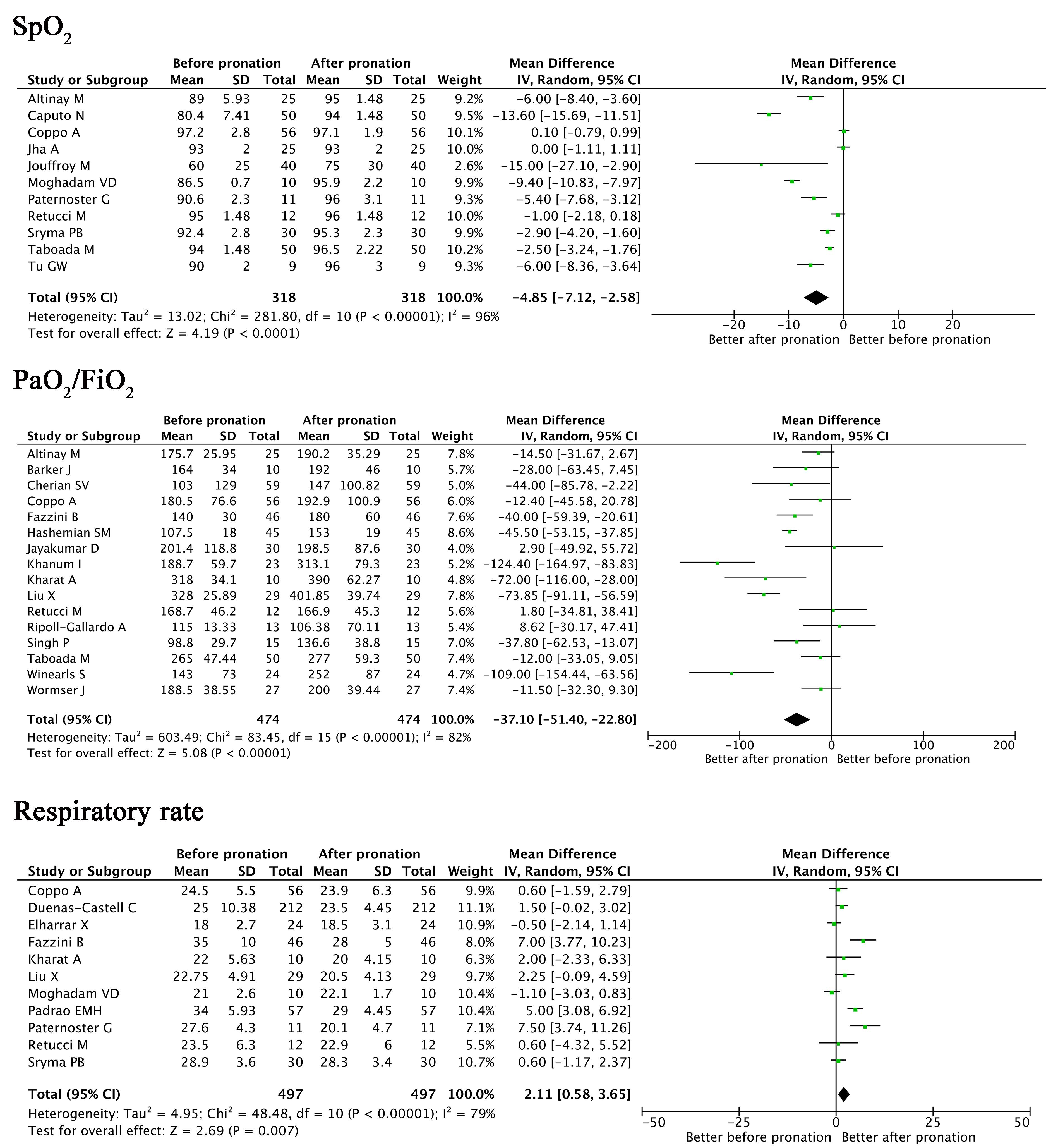 Forest plots for difference in peripheral capillary oxygen
saturation (SpO2) and ratio of arterial oxygen partial pressure (PaO2)
to fractional inspired oxygen (FiO2) and respiratory rate before and after
pronation. CI: confidence interval; SD: standard deviation.