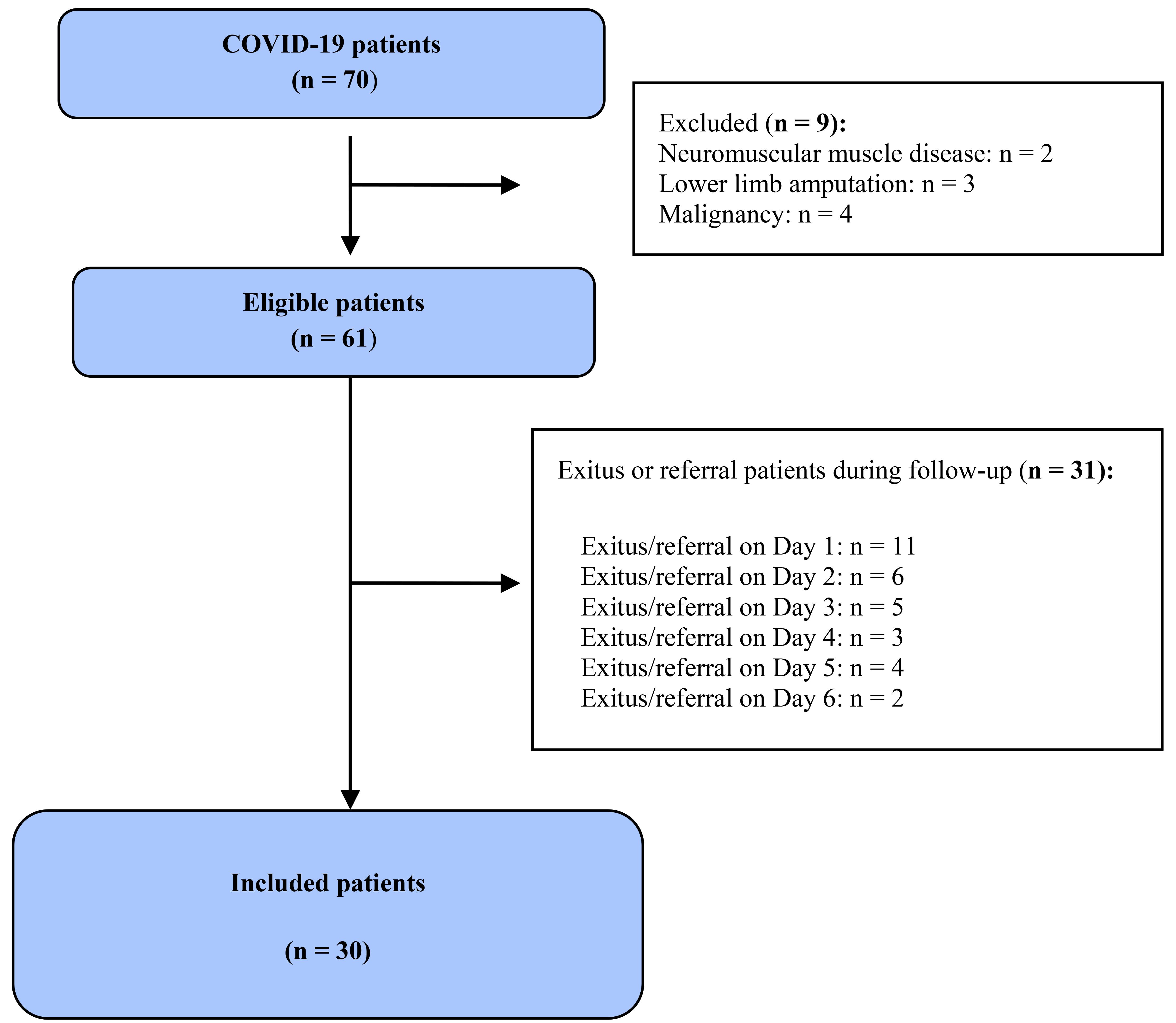 Study flowchart. COVID: coronavirus disease.