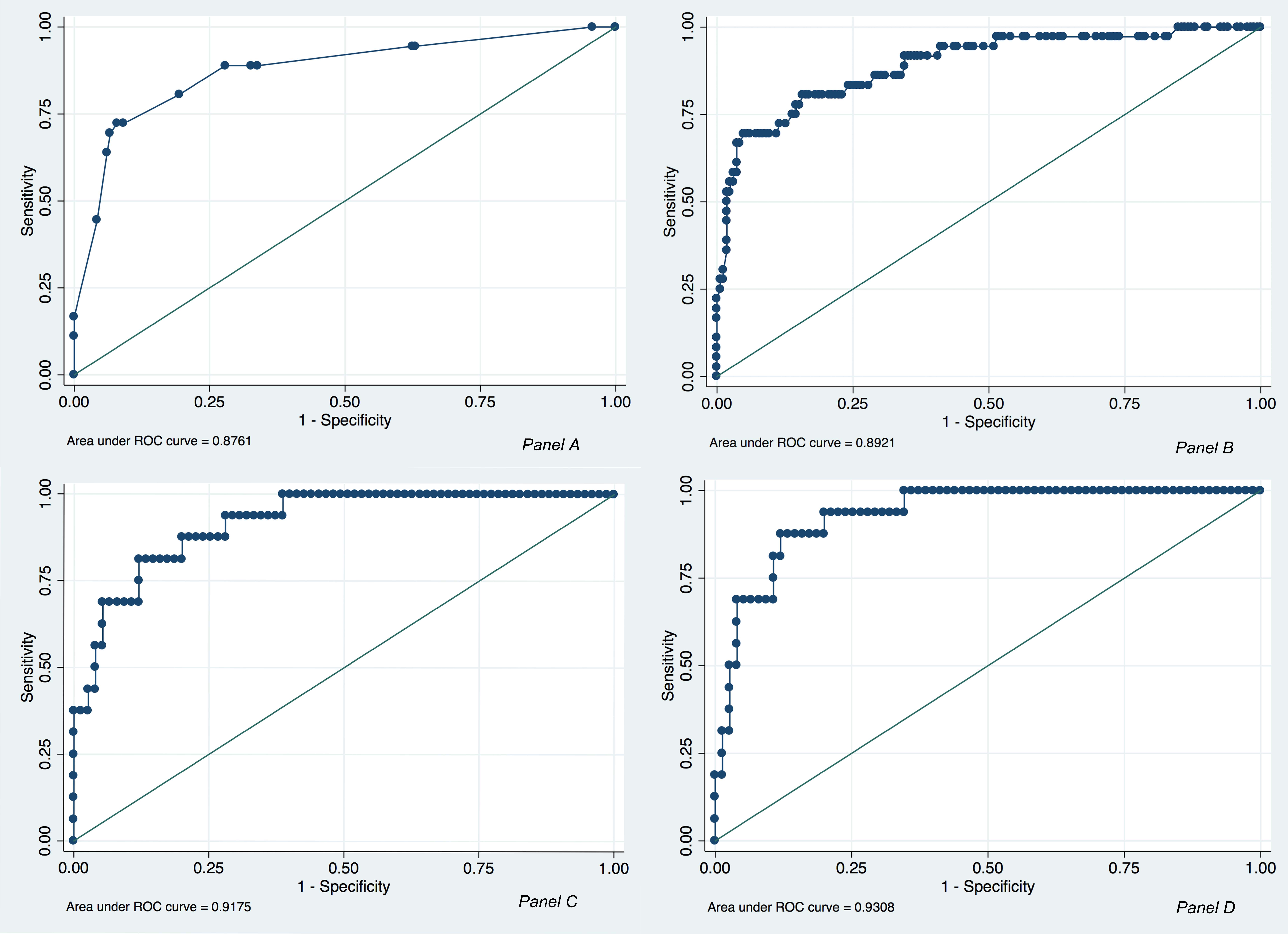 Receiver operating characteristic curves (ROC) of prognostic
model combination, 12 months MACCE follow up after CEA. Panel A: ROC curve
model RCRI + ASA + HB + MET; Panel B: ROC curve model RCRI + ASA + HB + MET +
AGE; Panel C: ROC curve model RCRI + ASA + HB + MET + BNP; Panel D: ROC curve
model RCRI + ASA + HB + MET + AGE + BNP.