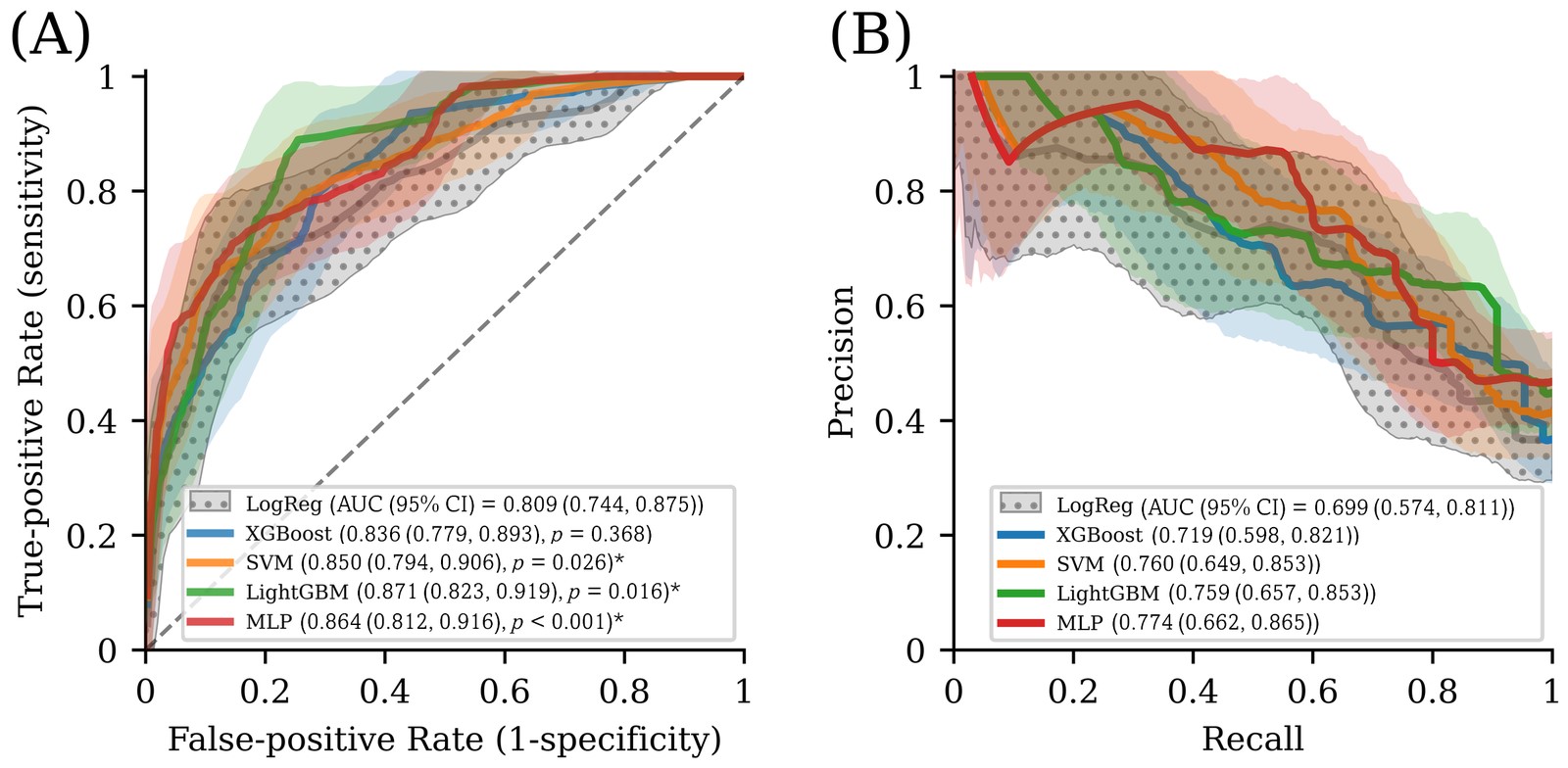 Test set performance in prediction for 30-day mortality. A,
Solid lines and shades representing receiver operating characteristics curves and
its 95% confidence intervals. An asterisk (*) indicates a significant difference
(p < 0.05) in comparison with logistic regression. B, Solid lines and
shades representing precision-recall curves and its 95% confidence intervals.
Only the confidence intervals of the baseline model (logistic regression
(LogReg)) are represented with a polka dot pattern in both plots. AUC, area under
the receiver operating characteristic curve; CI, confidence interval; XGBoost,
extreme gradient boosting; SVM, support vector machine; LightGBM, light gradient
boosting machine; MLP, multilayer perceptron.