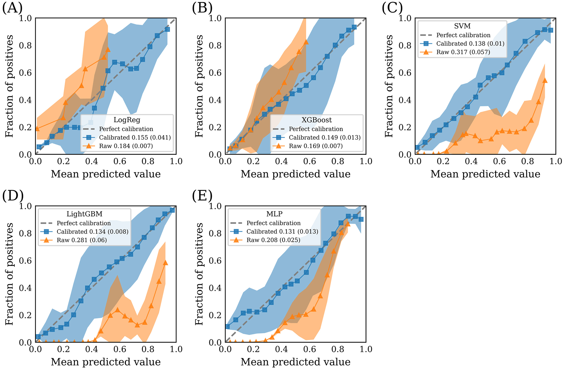 Post-hoc calibration of models in the prediction for 30-day
mortality. Orange and blue lines represent the calibration curves of raw and
calibrated models (isotonic regression), respectively. The legend displays the
mean (SD) value of brier scores for model prediction, while solid lines and
shades represent the mean and ± SD of the calibration curves. (A)
Calibration curves of logistic regression; (B) Calibration curves of XGBoost; (C)
Calibration curves of support vector machine; (D) Calibration curves of light
gradient boosting machine; (E) Calibration curves of multilayer perceptron.
XGBoost, extreme gradient boosting; SVM, support vector machine; LightGBM, light
gradient boosting machine; MLP, multilayer perceptron.
